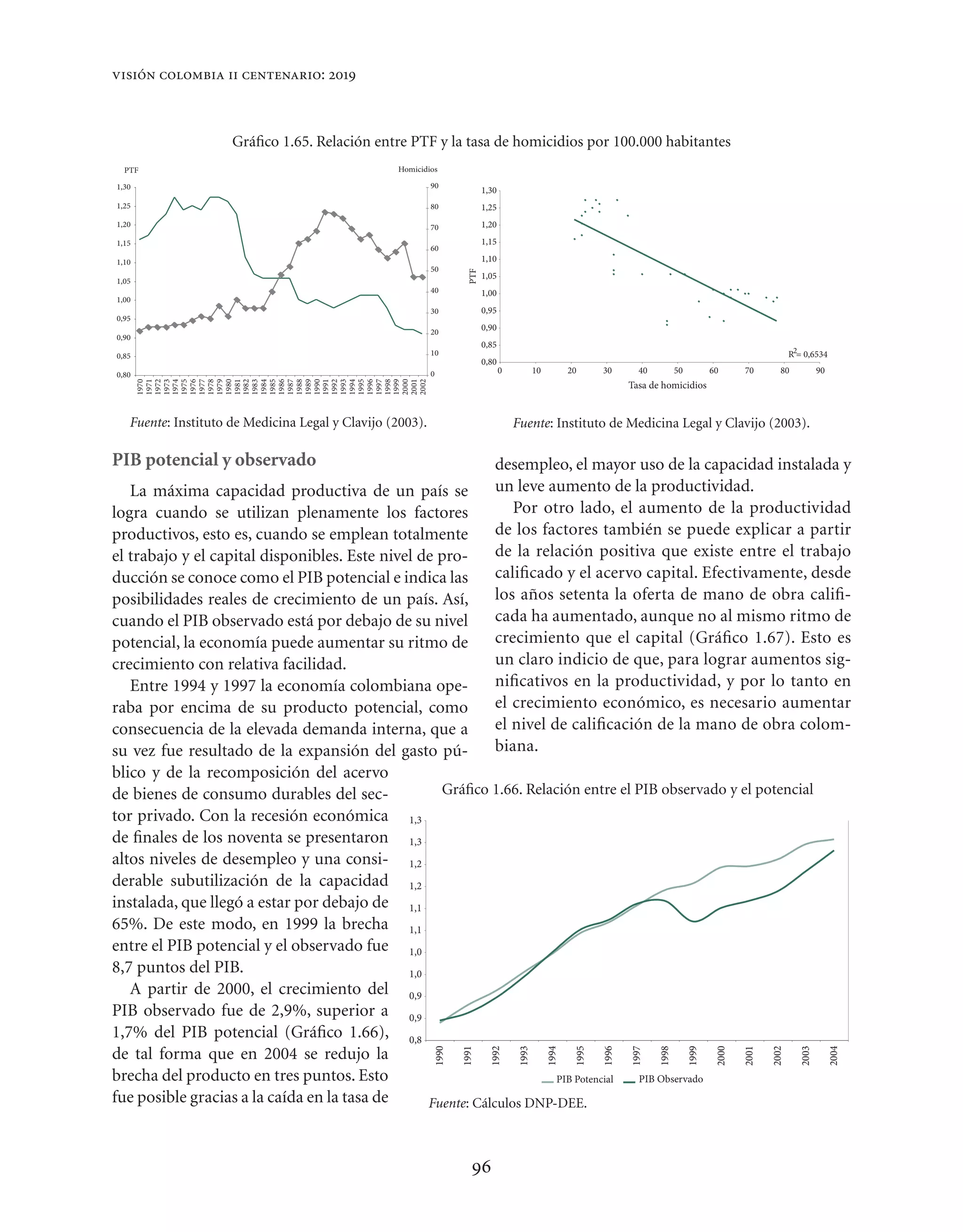 visión colombia ii centenario: 2019



                     Gráﬁco 1.65. Relación entre PTF y la tasa de homicidios por 100.000 habitantes
  PTF                                             Homicidios

1,30                                                       90
                                                                         1,30
1,25                                                       80            1,25
1,20                                                       70            1,20

1,15                                                                     1,15
                                                           60
1,10                                                                     1,10
                                                           50




                                                                   PTF
                                                                         1,05
1,05
                                                           40            1,00
1,00
                                                           30            0,95
0,95
                                                           20
                                                                         0,90
0,90
                                                                         0,85
0,85                                                       10                                                                                                         R2= 0,6534
                                                                         0,80
0,80                                                       0                    0          10          20      30       40          50          60      70       80            90
                                                                                                                      Tasa de homicidios
       1970
       1971
       1972
       1973
       1974
       1975
       1976
       1977
       1978
       1979
       1980
       1981
       1982
       1983
       1984
       1985
       1986
       1987
       1988
       1989
       1990
       1991
       1992
       1993
       1994
       1995
       1996
       1997
       1998
       1999
       2000
       2001
       2002
   Fuente: Instituto de Medicina Legal y Clavijo (2003).                            Fuente: Instituto de Medicina Legal y Clavijo (2003).

PIB potencial y observado                                                   desempleo, el mayor uso de la capacidad instalada y
   La máxima capacidad productiva de un país se                             un leve aumento de la productividad.
logra cuando se utilizan plenamente los factores                               Por otro lado, el aumento de la productividad
productivos, esto es, cuando se emplean totalmente                          de los factores también se puede explicar a partir
el trabajo y el capital disponibles. Este nivel de pro-                     de la relación positiva que existe entre el trabajo
ducción se conoce como el PIB potencial e indica las                        caliﬁcado y el acervo capital. Efectivamente, desde
posibilidades reales de crecimiento de un país. Así,                        los años setenta la oferta de mano de obra caliﬁ-
cuando el PIB observado está por debajo de su nivel                         cada ha aumentado, aunque no al mismo ritmo de
potencial, la economía puede aumentar su ritmo de                           crecimiento que el capital (Gráﬁco 1.67). Esto es
crecimiento con relativa facilidad.                                         un claro indicio de que, para lograr aumentos sig-
   Entre 1994 y 1997 la economía colombiana ope-                            niﬁcativos en la productividad, y por lo tanto en
raba por encima de su producto potencial, como                              el crecimiento económico, es necesario aumentar
consecuencia de la elevada demanda interna, que a                           el nivel de caliﬁcación de la mano de obra colom-
su vez fue resultado de la expansión del gasto pú-                          biana.
blico y de la recomposición del acervo
de bienes de consumo durables del sec-              Gráﬁco 1.66. Relación entre el PIB observado y el potencial
tor privado. Con la recesión económica 1,3
de ﬁnales de los noventa se presentaron 1,3
altos niveles de desempleo y una consi- 1,2
derable subutilización de la capacidad 1,2
instalada, que llegó a estar por debajo de 1,1
65%. De este modo, en 1999 la brecha 1,1
entre el PIB potencial y el observado fue 1,0
8,7 puntos del PIB.                           1,0
   A partir de 2000, el crecimiento del 0,9
PIB observado fue de 2,9%, superior a 0,9
1,7% del PIB potencial (Gráﬁco 1.66), 0,8
de tal forma que en 2004 se redujo la
                                                           1990

                                                                  1991

                                                                           1992

                                                                                    1993

                                                                                                1994

                                                                                                        1995

                                                                                                               1996

                                                                                                                      1997

                                                                                                                             1998

                                                                                                                                         1999

                                                                                                                                                 2000

                                                                                                                                                        2001

                                                                                                                                                               2002

                                                                                                                                                                        2003

                                                                                                                                                                                    2004




brecha del producto en tres puntos. Esto                               PIB Potencial PIB Observado
fue posible gracias a la caída en la tasa de      Fuente: Cálculos DNP-DEE.



                                                                     96
 