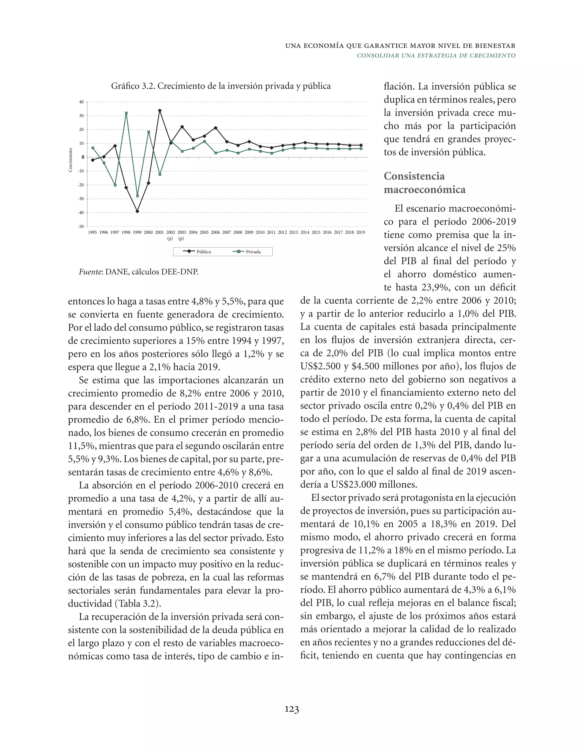 una economía que garantice mayor nivel de bienestar
                                                                                                         consolidar una estrategia de crecimiento


                    Gráﬁco 3.2. Crecimiento de la inversión privada y pública                                     ﬂación. La inversión pública se
              40                                                                                                  duplica en términos reales, pero
              30                                                                                                  la inversión privada crece mu-
              20                                                                                                  cho más por la participación
              10
                                                                                                                  que tendrá en grandes proyec-
                                                                                                                  tos de inversión pública.
Crecimiento




               0

              -10
                                                                                                                  Consistencia
              -20
                                                                                                                  macroeconómica
              -30

              -40
                                                                                                                                       El escenario macroeconómi-
   -50
                                                                                                                                    co para el período 2006-2019
       1995 1996 1997 1998 1999 2000 2001 2002 2003 2004 2005 2006 2007 2008 2009 2010 2011 2012 2013 2014 2015 2016 2017 2018 2019
                                          (p) (p)                                                                                   tiene como premisa que la in-
                                                        Pública               Privada                                               versión alcance el nivel de 25%
                                                                                                                                    del PIB al ﬁnal del período y
    Fuente: DANE, cálculos DEE-DNP.                                                                                                 el ahorro doméstico aumen-
                                                                                                                                    te hasta 23,9%, con un déﬁcit
entonces lo haga a tasas entre 4,8% y 5,5%, para que                                                  de la cuenta corriente de 2,2% entre 2006 y 2010;
se convierta en fuente generadora de crecimiento.                                                     y a partir de lo anterior reducirlo a 1,0% del PIB.
Por el lado del consumo público, se registraron tasas                                                 La cuenta de capitales está basada principalmente
de crecimiento superiores a 15% entre 1994 y 1997,                                                    en los ﬂujos de inversión extranjera directa, cer-
pero en los años posteriores sólo llegó a 1,2% y se                                                   ca de 2,0% del PIB (lo cual implica montos entre
espera que llegue a 2,1% hacia 2019.                                                                  US$2.500 y $4.500 millones por año), los ﬂujos de
    Se estima que las importaciones alcanzarán un                                                     crédito externo neto del gobierno son negativos a
crecimiento promedio de 8,2% entre 2006 y 2010,                                                       partir de 2010 y el ﬁnanciamiento externo neto del
para descender en el período 2011-2019 a una tasa                                                     sector privado oscila entre 0,2% y 0,4% del PIB en
promedio de 6,8%. En el primer período mencio-                                                        todo el período. De esta forma, la cuenta de capital
nado, los bienes de consumo crecerán en promedio                                                      se estima en 2,8% del PIB hasta 2010 y al ﬁnal del
11,5%, mientras que para el segundo oscilarán entre                                                   período sería del orden de 1,3% del PIB, dando lu-
5,5% y 9,3%. Los bienes de capital, por su parte, pre-                                                gar a una acumulación de reservas de 0,4% del PIB
sentarán tasas de crecimiento entre 4,6% y 8,6%.                                                      por año, con lo que el saldo al ﬁnal de 2019 ascen-
    La absorción en el período 2006-2010 crecerá en                                                   dería a US$23.000 millones.
promedio a una tasa de 4,2%, y a partir de allí au-                                                        El sector privado será protagonista en la ejecución
mentará en promedio 5,4%, destacándose que la                                                         de proyectos de inversión, pues su participación au-
inversión y el consumo público tendrán tasas de cre-                                                  mentará de 10,1% en 2005 a 18,3% en 2019. Del
cimiento muy inferiores a las del sector privado. Esto                                                mismo modo, el ahorro privado crecerá en forma
hará que la senda de crecimiento sea consistente y                                                    progresiva de 11,2% a 18% en el mismo período. La
sostenible con un impacto muy positivo en la reduc-                                                   inversión pública se duplicará en términos reales y
ción de las tasas de pobreza, en la cual las reformas                                                 se mantendrá en 6,7% del PIB durante todo el pe-
sectoriales serán fundamentales para elevar la pro-                                                   ríodo. El ahorro público aumentará de 4,3% a 6,1%
ductividad (Tabla 3.2).                                                                               del PIB, lo cual reﬂeja mejoras en el balance ﬁscal;
    La recuperación de la inversión privada será con-                                                 sin embargo, el ajuste de los próximos años estará
sistente con la sostenibilidad de la deuda pública en                                                 más orientado a mejorar la calidad de lo realizado
el largo plazo y con el resto de variables macroeco-                                                  en años recientes y no a grandes reducciones del dé-
nómicas como tasa de interés, tipo de cambio e in-                                                    ﬁcit, teniendo en cuenta que hay contingencias en




                                                                              123
 