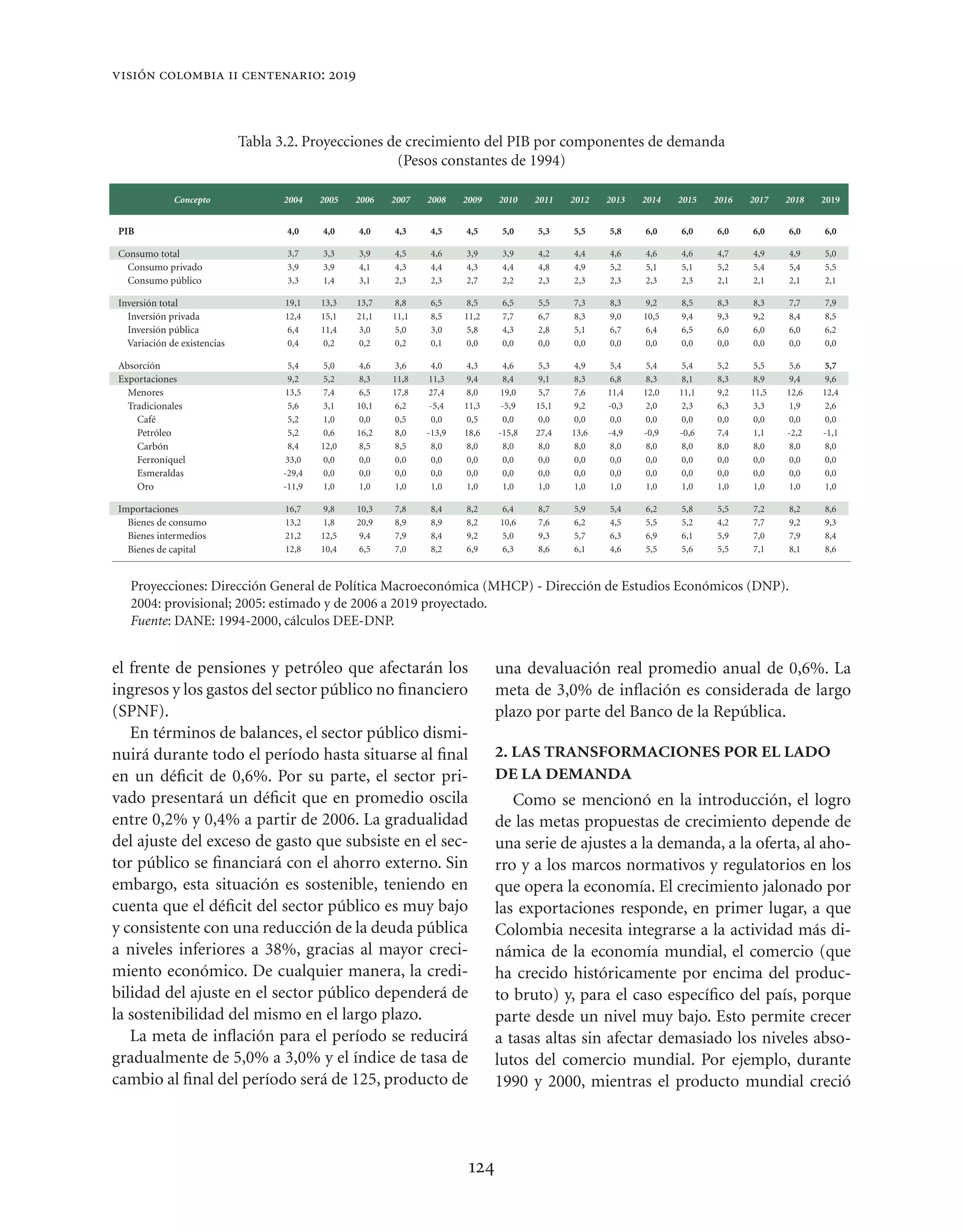 visión colombia ii centenario: 2019



                             Tabla 3.2. Proyecciones de crecimiento del PIB por componentes de demanda
                                                      (Pesos constantes de 1994)

             Concepto              2004    2005   2006   2007   2008    2009   2010    2011   2012   2013   2014   2015   2016   2017   2018   2019


PIB                                 4,0    4,0    4,0    4,3     4,5    4,5     5,0    5,3    5,5    5,8    6,0    6,0    6,0    6,0    6,0    6,0

Consumo total                       3,7    3,3    3,9    4,5     4,6    3,9     3,9    4,2    4,4    4,6    4,6    4,6    4,7    4,9    4,9    5,0
  Consumo privado                   3,9    3,9    4,1    4,3     4,4    4,3     4,4    4,8    4,9    5,2    5,1    5,1    5,2    5,4    5,4    5,5
  Consumo público                   3,3    1,4    3,1    2,3     2,3    2,7     2,2    2,3    2,3    2,3    2,3    2,3    2,1    2,1    2,1    2,1

Inversión total                     19,1   13,3   13,7   8,8     6,5    8,5     6,5    5,5    7,3    8,3    9,2    8,5    8,3    8,3    7,7    7,9
  Inversión privada                 12,4   15,1   21,1   11,1    8,5    11,2    7,7    6,7    8,3    9,0    10,5   9,4    9,3    9,2    8,4    8,5
  Inversión pública                 6,4    11,4   3,0    5,0     3,0    5,8     4,3    2,8    5,1    6,7    6,4    6,5    6,0    6,0    6,0    6,2
  Variación de existencias          0,4    0,2    0,2    0,2     0,1    0,0     0,0    0,0    0,0    0,0    0,0    0,0    0,0    0,0    0,0    0,0

Absorción                           5,4    5,0    4,6    3,6     4,0    4,3     4,6    5,3    4,9    5,4    5,4    5,4    5,2    5,5    5,6    5,7
Exportaciones                       9,2    5,2    8,3    11,8   11,3    9,4     8,4    9,1    8,3    6,8    8,3    8,1    8,3    8,9    9,4    9,6
  Menores                          13,5    7,4    6,5    17,8   27,4    8,0    19,0    5,7    7,6    11,4   12,0   11,1   9,2    11,5   12,6   12,4
  Tradicionales                     5,6    3,1    10,1   6,2     -5,4   11,3    -5,9   15,1   9,2    -0,3   2,0    2,3    6,3    3,3    1,9    2,6
    Café                            5,2    1,0    0,0    0,5     0,0    0,5     0,0    0,0    0,0    0,0    0,0    0,0    0,0    0,0    0,0    0,0
    Petróleo                        5,2    0,6    16,2   8,0    -13,9   18,6   -15,8   27,4   13,6   -4,9   -0,9   -0,6   7,4    1,1    -2,2   -1,1
    Carbón                          8,4    12,0   8,5    8,5     8,0    8,0     8,0    8,0    8,0    8,0    8,0    8,0    8,0    8,0    8,0    8,0
    Ferroníquel                    33,0    0,0    0,0    0,0     0,0    0,0     0,0    0,0    0,0    0,0    0,0    0,0    0,0    0,0    0,0    0,0
    Esmeraldas                     -29,4   0,0    0,0    0,0     0,0    0,0     0,0    0,0    0,0    0,0    0,0    0,0    0,0    0,0    0,0    0,0
    Oro                            -11,9   1,0    1,0    1,0     1,0    1,0     1,0    1,0    1,0    1,0    1,0    1,0    1,0    1,0    1,0    1,0

Importaciones                       16,7   9,8    10,3   7,8     8,4    8,2    6,4     8,7    5,9    5,4    6,2    5,8    5,5    7,2    8,2    8,6
  Bienes de consumo                 13,2   1,8    20,9   8,9     8,9    8,2    10,6    7,6    6,2    4,5    5,5    5,2    4,2    7,7    9,2    9,3
  Bienes intermedios                21,2   12,5   9,4    7,9     8,4    9,2    5,0     9,3    5,7    6,3    6,9    6,1    5,9    7,0    7,9    8,4
  Bienes de capital                 12,8   10,4   6,5    7,0     8,2    6,9    6,3     8,6    6,1    4,6    5,5    5,6    5,5    7,1    8,1    8,6



  Proyecciones: Dirección General de Política Macroeconómica (MHCP) - Dirección de Estudios Económicos (DNP).
  2004: provisional; 2005: estimado y de 2006 a 2019 proyectado.
  Fuente: DANE: 1994-2000, cálculos DEE-DNP.


el frente de pensiones y petróleo que afectarán los                            una devaluación real promedio anual de 0,6%. La
ingresos y los gastos del sector público no ﬁnanciero                          meta de 3,0% de inﬂación es considerada de largo
(SPNF).                                                                        plazo por parte del Banco de la República.
   En términos de balances, el sector público dismi-
nuirá durante todo el período hasta situarse al ﬁnal                           2. LAS TRANSFORMACIONES POR EL LADO
en un déﬁcit de 0,6%. Por su parte, el sector pri-                             DE LA DEMANDA
vado presentará un déﬁcit que en promedio oscila                                  Como se mencionó en la introducción, el logro
entre 0,2% y 0,4% a partir de 2006. La gradualidad                             de las metas propuestas de crecimiento depende de
del ajuste del exceso de gasto que subsiste en el sec-                         una serie de ajustes a la demanda, a la oferta, al aho-
tor público se ﬁnanciará con el ahorro externo. Sin                            rro y a los marcos normativos y regulatorios en los
embargo, esta situación es sostenible, teniendo en                             que opera la economía. El crecimiento jalonado por
cuenta que el déﬁcit del sector público es muy bajo                            las exportaciones responde, en primer lugar, a que
y consistente con una reducción de la deuda pública                            Colombia necesita integrarse a la actividad más di-
a niveles inferiores a 38%, gracias al mayor creci-                            námica de la economía mundial, el comercio (que
miento económico. De cualquier manera, la credi-                               ha crecido históricamente por encima del produc-
bilidad del ajuste en el sector público dependerá de                           to bruto) y, para el caso especíﬁco del país, porque
la sostenibilidad del mismo en el largo plazo.                                 parte desde un nivel muy bajo. Esto permite crecer
   La meta de inﬂación para el período se reducirá                             a tasas altas sin afectar demasiado los niveles abso-
gradualmente de 5,0% a 3,0% y el índice de tasa de                             lutos del comercio mundial. Por ejemplo, durante
cambio al ﬁnal del período será de 125, producto de                            1990 y 2000, mientras el producto mundial creció



                                                                         124
 