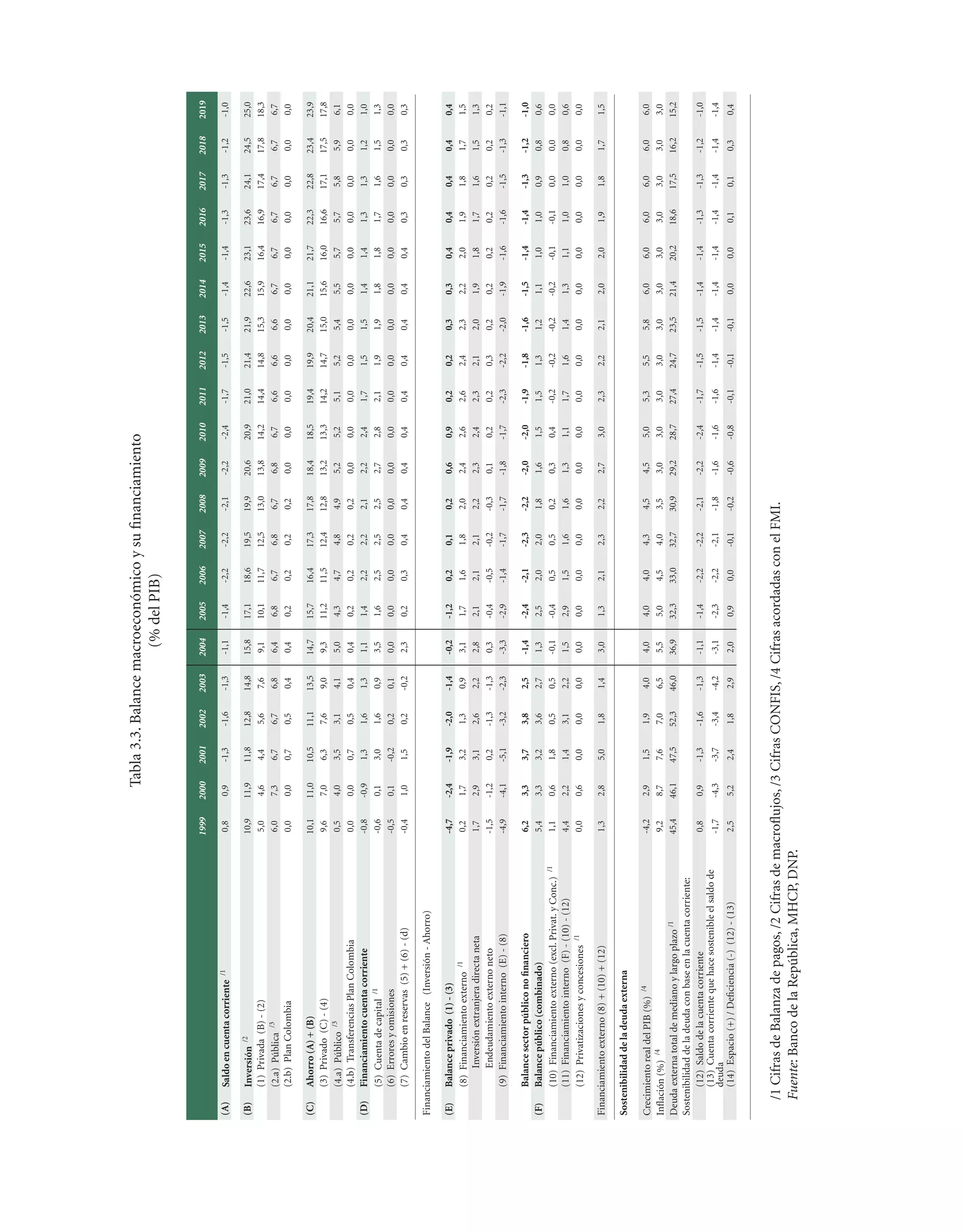 Tabla 3.3. Balance macroeconómico y su ﬁnanciamiento
                                                                                                  (% del PIB)

                                                                   1999   2000   2001   2002   2003   2004   2005   2006   2007   2008   2009   2010   2011   2012   2013   2014   2015   2016   2017   2018   2019

(A)                                 /1                             0,8    0,9    -1,3   -1,6   -1,3   -1,1   -1,4   -2,2   -2,2   -2,1   -2,2   -2,4   -1,7   -1,5   -1,5   -1,4   -1,4   -1,3   -1,3   -1,2   -1,0
        Saldo en cuenta corriente

(B)     Inversión /2                                               10,9   11,9   11,8   12,8   14,8   15,8   17,1   18,6   19,5   19,9   20,6   20,9   21,0   21,4   21,9   22,6   23,1   23,6   24,1   24,5   25,0
        (1) Privada (B) - (2)                                      5,0    4,6    4,4    5,6    7,6    9,1    10,1   11,7   12,5   13,0   13,8   14,2   14,4   14,8   15,3   15,9   16,4   16,9   17,4   17,8   18,3
        (2.a) Pública /3                                           6,0    7,3    6,7    6,7    6,8    6,4    6,8    6,7    6,8    6,7    6,8    6,7    6,6    6,6    6,6    6,7    6,7    6,7    6,7    6,7    6,7
        (2.b) Plan Colombia                                        0,0    0,0    0,7    0,5    0,4    0,4    0,2    0,2    0,2    0,2    0,0    0,0    0,0    0,0    0,0    0,0    0,0    0,0    0,0    0,0    0,0

(C)     Ahorro (A) + (B)                                           10,1   11,0   10,5   11,1   13,5   14,7   15,7   16,4   17,3   17,8   18,4   18,5   19,4   19,9   20,4   21,1   21,7   22,3   22,8   23,4   23,9
        (3) Privado (C) - (4)                                      9,6    7,0    6,3    7,6    9,0    9,3    11,2   11,5   12,4   12,8   13,2   13,3   14,2   14,7   15,0   15,6   16,0   16,6   17,1   17,5   17,8
        (4.a) Público /3                                           0,5    4,0    3,5    3,1    4,1    5,0    4,3    4,7    4,8    4,9    5,2    5,2    5,1    5,2    5,4    5,5    5,7    5,7    5,8    5,9    6,1
        (4.b) Transferencias Plan Colombia                         0,0    0,0    0,7    0,5    0,4    0,4    0,2    0,2    0,2    0,2    0,0    0,0    0,0    0,0    0,0    0,0    0,0    0,0    0,0    0,0    0,0
(D)     Financiamiento cuenta corriente                            -0,8   -0,9   1,3    1,6    1,3    1,1    1,4    2,2    2,2    2,1    2,2    2,4    1,7    1,5    1,5    1,4    1,4    1,3    1,3    1,2    1,0
        (5) Cuenta de capital /1                                   -0,6   0,1    3,0    1,6    0,9    3,5    1,6    2,5    2,5    2,5    2,7    2,8    2,1    1,9    1,9    1,8    1,8    1,7    1,6    1,5    1,3
        (6) Errores y omisiones                                    -0,5   0,1    -0,2   0,2    0,1    0,0    0,0    0,0    0,0    0,0    0,0    0,0    0,0    0,0    0,0    0,0    0,0    0,0    0,0    0,0    0,0
        (7) Cambio en reservas (5) + (6) - (d)                     -0,4   1,0    1,5    0,2    -0,2   2,3    0,2    0,3    0,4    0,4    0,4    0,4    0,4    0,4    0,4    0,4    0,4    0,3    0,3    0,3    0,3

Financiamiento del Balance (Inversión - Ahorro)

(E)     Balance privado (1) - (3)                                  -4,7   -2,4   -1,9   -2,0   -1,4   -0,2   -1,2   0,2    0,1    0,2    0,6    0,9    0,2    0,2    0,3    0,3    0,4    0,4    0,4    0,4    0,4
        (8) Financiamiento externo /1                               0,2    1,7    3,2    1,3    0,9    3,1    1,7   1,6    1,8    2,0    2,4    2,6    2,6    2,4    2,3    2,2    2,0    1,9    1,8    1,7    1,5
            Inversión extranjera directa neta                       1,7    2,9    3,1    2,6    2,2    2,8    2,1   2,1    2,1    2,2    2,3    2,4    2,3    2,1    2,0    1,9    1,8    1,7    1,6    1,5    1,3
            Endeudamiento externo neto                             -1,5   -1,2    0,2   -1,3   -1,3    0,3   -0,4   -0,5   -0,2   -0,3   0,1    0,2    0,2    0,3    0,2    0,2    0,2    0,2    0,2    0,2    0,2
        (9) Financiamiento interno (E) - (8)                       -4,9   -4,1   -5,1   -3,2   -2,3   -3,3   -2,9   -1,4   -1,7   -1,7   -1,8   -1,7   -2,3   -2,2   -2,0   -1,9   -1,6   -1,6   -1,5   -1,3   -1,1

        Balance sector público no ﬁnanciero                        6,2    3,3    3,7    3,8    2,5    -1,4   -2,4   -2,1   -2,3   -2,2   -2,0   -2,0   -1,9   -1,8   -1,6   -1,5   -1,4   -1,4   -1,3   -1,2   -1,0
(F)     Balance público (combinado)                                5,4    3,3    3,2    3,6    2,7     1,3    2,5    2,0    2,0    1,8    1,6    1,5    1,5    1,3    1,2    1,1    1,0    1,0    0,9    0,8    0,6
                                                              /1   1,1    0,6    1,8    0,5    0,5    -0,1   -0,4    0,5    0,5    0,2    0,3    0,4   -0,2   -0,2   -0,2   -0,2   -0,1   -0,1    0,0    0,0    0,0
        (10) Financiamiento externo (excl. Privat. y Conc.)
        (11) Financiamiento interno (F) - (10) - (12)              4,4    2,2    1,4    3,1    2,2     1,5    2,9    1,5    1,6    1,6    1,3    1,1    1,7    1,6    1,4    1,3    1,1    1,0    1,0    0,8    0,6
        (12) Privatizaciones y concesiones /1                      0,0    0,6    0,0    0,0    0,0     0,0    0,0    0,0    0,0    0,0    0,0    0,0    0,0    0,0    0,0    0,0    0,0    0,0    0,0    0,0    0,0

Financiamiento externo (8) + (10) + (12)                           1,3    2,8    5,0    1,8    1,4    3,0    1,3    2,1    2,3    2,2    2,7    3,0    2,3    2,2    2,1    2,0    2,0    1,9    1,8    1,7    1,5

Sostenibilidad de la deuda externa

Crecimiento real del PIB (%) /4                                    -4,2   2,9    1,5    1,9    4,0    4,0    4,0    4,0    4,3    4,5    4,5    5,0    5,3    5,5    5,8    6,0    6,0    6,0    6,0    6,0    6,0
Inﬂación (%) /4                                                    9,2    8,7    7,6    7,0    6,5    5,5    5,0    4,5    4,0    3,5    3,0    3,0    3,0    3,0    3,0    3,0    3,0    3,0    3,0    3,0    3,0
Deuda externa total de mediano y largo plazo /1                    45,4   46,1   47,5   52,3   46,0   36,9   32,3   33,0   32,7   30,9   29,2   28,7   27,4   24,7   23,5   21,4   20,2   18,6   17,5   16,2   15,2
Sostenibilidad de la deuda con base en la cuenta corriente:
       (12) Saldo de la cuenta corriente                           0,8    0,9    -1,3   -1,6   -1,3   -1,1   -1,4   -2,2   -2,2   -2,1   -2,2   -2,4   -1,7   -1,5   -1,5   -1,4   -1,4   -1,3   -1,3   -1,2   -1,0
       (13) Cuenta corriente que hace sostenible el saldo de       -1,7   -4,3   -3,7   -3,4   -4,2   -3,1   -2,3   -2,2   -2,1   -1,8   -1,6   -1,6   -1,6   -1,4   -1,4   -1,4   -1,4   -1,4   -1,4   -1,4   -1,4
       deuda
       (14) Espacio (+) / Deﬁciencia (-) (12) - (13)               2,5    5,2    2,4    1,8    2,9    2,0    0,9    0,0    -0,1   -0,2   -0,6   -0,8   -0,1   -0,1   -0,1   0,0    0,0    0,1    0,1    0,3    0,4



      /1 Cifras de Balanza de pagos, /2 Cifras de macroﬂujos, /3 Cifras CONFIS, /4 Cifras acordadas con el FMI.
      Fuente: Banco de la República, MHCP, DNP.
 
