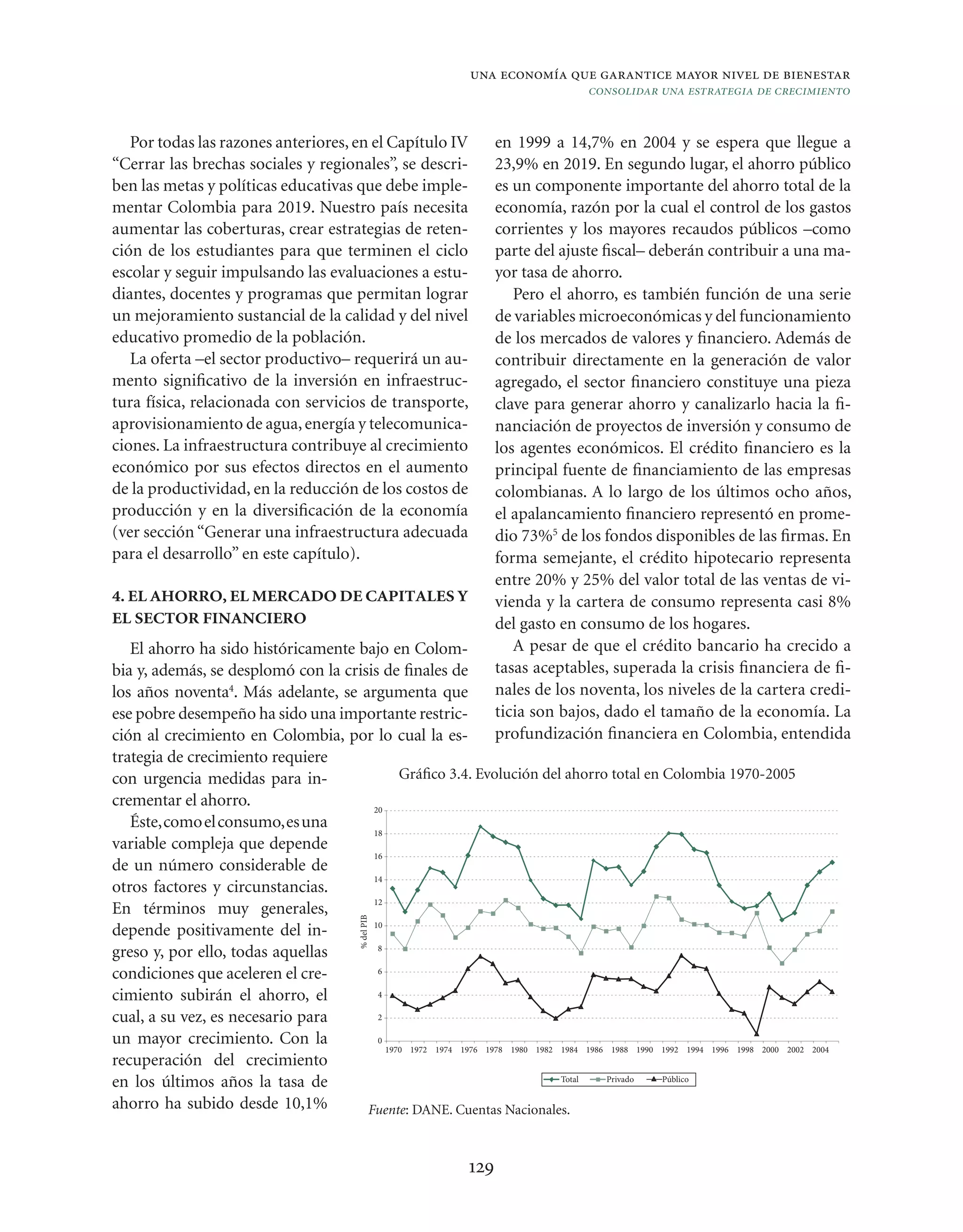 una economía que garantice mayor nivel de bienestar
                                                                                      consolidar una estrategia de crecimiento


   Por todas las razones anteriores, en el Capítulo IV                en 1999 a 14,7% en 2004 y se espera que llegue a
“Cerrar las brechas sociales y regionales”, se descri-                23,9% en 2019. En segundo lugar, el ahorro público
ben las metas y políticas educativas que debe imple-                  es un componente importante del ahorro total de la
mentar Colombia para 2019. Nuestro país necesita                      economía, razón por la cual el control de los gastos
aumentar las coberturas, crear estrategias de reten-                  corrientes y los mayores recaudos públicos –como
ción de los estudiantes para que terminen el ciclo                    parte del ajuste ﬁscal– deberán contribuir a una ma-
escolar y seguir impulsando las evaluaciones a estu-                  yor tasa de ahorro.
diantes, docentes y programas que permitan lograr                        Pero el ahorro, es también función de una serie
un mejoramiento sustancial de la calidad y del nivel                  de variables microeconómicas y del funcionamiento
educativo promedio de la población.                                   de los mercados de valores y ﬁnanciero. Además de
   La oferta –el sector productivo– requerirá un au-                  contribuir directamente en la generación de valor
mento signiﬁcativo de la inversión en infraestruc-                    agregado, el sector ﬁnanciero constituye una pieza
tura física, relacionada con servicios de transporte,                 clave para generar ahorro y canalizarlo hacia la ﬁ-
aprovisionamiento de agua, energía y telecomunica-                    nanciación de proyectos de inversión y consumo de
ciones. La infraestructura contribuye al crecimiento                  los agentes económicos. El crédito ﬁnanciero es la
económico por sus efectos directos en el aumento                      principal fuente de ﬁnanciamiento de las empresas
de la productividad, en la reducción de los costos de                 colombianas. A lo largo de los últimos ocho años,
producción y en la diversiﬁcación de la economía                      el apalancamiento ﬁnanciero representó en prome-
(ver sección “Generar una infraestructura adecuada                    dio 73%5 de los fondos disponibles de las ﬁrmas. En
para el desarrollo” en este capítulo).                                forma semejante, el crédito hipotecario representa
                                                                      entre 20% y 25% del valor total de las ventas de vi-
4. EL AHORRO, EL MERCADO DE CAPITALES Y                               vienda y la cartera de consumo representa casi 8%
EL SECTOR FINANCIERO                                                  del gasto en consumo de los hogares.
   El ahorro ha sido históricamente bajo en Colom-                       A pesar de que el crédito bancario ha crecido a
bia y, además, se desplomó con la crisis de ﬁnales de                 tasas aceptables, superada la crisis ﬁnanciera de ﬁ-
los años noventa4. Más adelante, se argumenta que                     nales de los noventa, los niveles de la cartera credi-
ese pobre desempeño ha sido una importante restric-                   ticia son bajos, dado el tamaño de la economía. La
ción al crecimiento en Colombia, por lo cual la es-                   profundización ﬁnanciera en Colombia, entendida
trategia de crecimiento requiere
con urgencia medidas para in-                Gráﬁco 3.4. Evolución del ahorro total en Colombia 1970-2005
crementar el ahorro.                   20
   Éste, como el consumo, es una
                                       18
variable compleja que depende
                                       16
de un número considerable de
                                       14
otros factores y circunstancias.
                                       12
En términos muy generales,
                                            % del PIB




                                       10
depende positivamente del in-
greso y, por ello, todas aquellas       8


condiciones que aceleren el cre-        6

cimiento subirán el ahorro, el          4

cual, a su vez, es necesario para       2

un mayor crecimiento. Con la            0
                                          1970 1972 1974 1976 1978 1980 1982 1984 1986 1988 1990 1992 1994 1996 1998 2000 2002   2004
recuperación del crecimiento
en los últimos años la tasa de                                               Total    Privado    Público


ahorro ha subido desde 10,1%          Fuente: DANE. Cuentas Nacionales.



                                                                129
 
