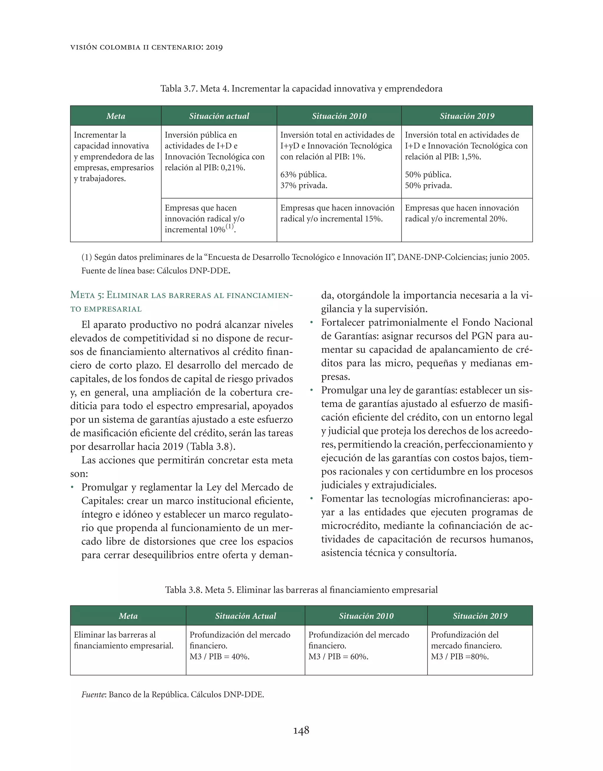 visión colombia ii centenario: 2019



                        Tabla 3.7. Meta 4. Incrementar la capacidad innovativa y emprendedora

        Meta                   Situación actual                   Situación 2010                      Situación 2019

Incrementar la           Inversión pública en            Inversión total en actividades de   Inversión total en actividades de
capacidad innovativa     actividades de I+D e            I+yD e Innovación Tecnológica       I+D e Innovación Tecnológica con
y emprendedora de las    Innovación Tecnológica con      con relación al PIB: 1%.            relación al PIB: 1,5%.
empresas, empresarios    relación al PIB: 0,21%.
y trabajadores.                                          63% pública.                        50% pública.
                                                         37% privada.                        50% privada.

                         Empresas que hacen              Empresas que hacen innovación       Empresas que hacen innovación
                         innovación radical y/o          radical y/o incremental 15%.        radical y/o incremental 20%.
                         incremental 10%(1).


  (1) Según datos preliminares de la “Encuesta de Desarrollo Tecnológico e Innovación II”, DANE-DNP-Colciencias; junio 2005.
  Fuente de línea base: Cálculos DNP-DDE.

Meta 5: Eliminar las barreras al financiamien-                      da, otorgándole la importancia necesaria a la vi-
to empresarial                                                      gilancia y la supervisión.
   El aparato productivo no podrá alcanzar niveles                • Fortalecer patrimonialmente el Fondo Nacional
elevados de competitividad si no dispone de recur-                  de Garantías: asignar recursos del PGN para au-
sos de ﬁnanciamiento alternativos al crédito ﬁnan-                  mentar su capacidad de apalancamiento de cré-
ciero de corto plazo. El desarrollo del mercado de                  ditos para las micro, pequeñas y medianas em-
capitales, de los fondos de capital de riesgo privados              presas.
y, en general, una ampliación de la cobertura cre-                • Promulgar una ley de garantías: establecer un sis-
diticia para todo el espectro empresarial, apoyados                 tema de garantías ajustado al esfuerzo de masiﬁ-
por un sistema de garantías ajustado a este esfuerzo                cación eﬁciente del crédito, con un entorno legal
de masiﬁcación eﬁciente del crédito, serán las tareas               y judicial que proteja los derechos de los acreedo-
por desarrollar hacia 2019 (Tabla 3.8).                             res, permitiendo la creación, perfeccionamiento y
   Las acciones que permitirán concretar esta meta                  ejecución de las garantías con costos bajos, tiem-
son:                                                                pos racionales y con certidumbre en los procesos
• Promulgar y reglamentar la Ley del Mercado de                     judiciales y extrajudiciales.
   Capitales: crear un marco institucional eﬁciente,              • Fomentar las tecnologías microﬁnancieras: apo-
   íntegro e idóneo y establecer un marco regulato-                 yar a las entidades que ejecuten programas de
   rio que propenda al funcionamiento de un mer-                    microcrédito, mediante la coﬁnanciación de ac-
   cado libre de distorsiones que cree los espacios                 tividades de capacitación de recursos humanos,
   para cerrar desequilibrios entre oferta y deman-                 asistencia técnica y consultoría.


                         Tabla 3.8. Meta 5. Eliminar las barreras al ﬁnanciamiento empresarial

            Meta                      Situación Actual                   Situación 2010                     Situación 2019

Eliminar las barreras al       Profundización del mercado        Profundización del mercado        Profundización del
ﬁnanciamiento empresarial.     ﬁnanciero.                        ﬁnanciero.                        mercado ﬁnanciero.
                               M3 / PIB = 40%.                   M3 / PIB = 60%.                   M3 / PIB =80%.



  Fuente: Banco de la República. Cálculos DNP-DDE.



                                                            148
 