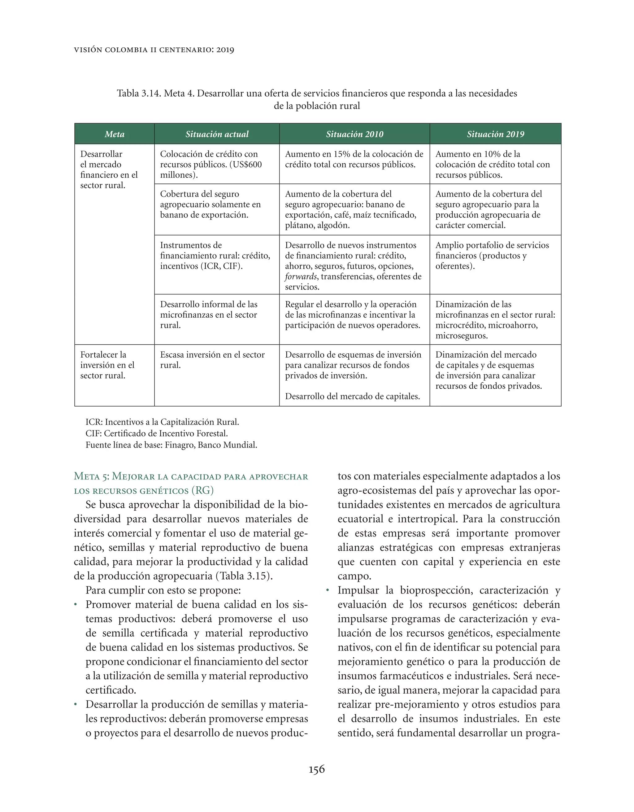 visión colombia ii centenario: 2019



           Tabla 3.14. Meta 4. Desarrollar una oferta de servicios ﬁnancieros que responda a las necesidades
                                                 de la población rural

       Meta                 Situación actual                     Situación 2010                       Situación 2019

 Desarrollar         Colocación de crédito con       Aumento en 15% de la colocación de       Aumento en 10% de la
 el mercado          recursos públicos. (US$600      crédito total con recursos públicos.     colocación de crédito total con
 ﬁnanciero en el     millones).                                                               recursos públicos.
 sector rural.
                     Cobertura del seguro            Aumento de la cobertura del              Aumento de la cobertura del
                     agropecuario solamente en       seguro agropecuario: banano de           seguro agropecuario para la
                     banano de exportación.          exportación, café, maíz tecniﬁcado,      producción agropecuaria de
                                                     plátano, algodón.                        carácter comercial.

                     Instrumentos de                 Desarrollo de nuevos instrumentos        Amplio portafolio de servicios
                     ﬁnanciamiento rural: crédito,   de ﬁnanciamiento rural: crédito,         ﬁnancieros (productos y
                     incentivos (ICR, CIF).          ahorro, seguros, futuros, opciones,      oferentes).
                                                     forwards, transferencias, oferentes de
                                                     servicios.
                     Desarrollo informal de las      Regular el desarrollo y la operación     Dinamización de las
                     microﬁnanzas en el sector       de las microﬁnanzas e incentivar la      microﬁnanzas en el sector rural:
                     rural.                          participación de nuevos operadores.      microcrédito, microahorro,
                                                                                              microseguros.

 Fortalecer la       Escasa inversión en el sector   Desarrollo de esquemas de inversión      Dinamización del mercado
 inversión en el     rural.                          para canalizar recursos de fondos        de capitales y de esquemas
 sector rural.                                       privados de inversión.                   de inversión para canalizar
                                                                                              recursos de fondos privados.
                                                     Desarrollo del mercado de capitales.

  ICR: Incentivos a la Capitalización Rural.
  CIF: Certiﬁcado de Incentivo Forestal.
  Fuente línea de base: Finagro, Banco Mundial.


Meta 5: Mejorar la capacidad para aprovechar                       tos con materiales especialmente adaptados a los
los recursos genéticos (RG)                                        agro-ecosistemas del país y aprovechar las opor-
   Se busca aprovechar la disponibilidad de la bio-                tunidades existentes en mercados de agricultura
diversidad para desarrollar nuevos materiales de                   ecuatorial e intertropical. Para la construcción
interés comercial y fomentar el uso de material ge-                de estas empresas será importante promover
nético, semillas y material reproductivo de buena                  alianzas estratégicas con empresas extranjeras
calidad, para mejorar la productividad y la calidad                que cuenten con capital y experiencia en este
de la producción agropecuaria (Tabla 3.15).                        campo.
   Para cumplir con esto se propone:                             • Impulsar la bioprospección, caracterización y
• Promover material de buena calidad en los sis-                   evaluación de los recursos genéticos: deberán
   temas productivos: deberá promoverse el uso                     impulsarse programas de caracterización y eva-
   de semilla certiﬁcada y material reproductivo                   luación de los recursos genéticos, especialmente
   de buena calidad en los sistemas productivos. Se                nativos, con el ﬁn de identiﬁcar su potencial para
   propone condicionar el ﬁnanciamiento del sector                 mejoramiento genético o para la producción de
   a la utilización de semilla y material reproductivo             insumos farmacéuticos e industriales. Será nece-
   certiﬁcado.                                                     sario, de igual manera, mejorar la capacidad para
• Desarrollar la producción de semillas y materia-                 realizar pre-mejoramiento y otros estudios para
   les reproductivos: deberán promoverse empresas                  el desarrollo de insumos industriales. En este
   o proyectos para el desarrollo de nuevos produc-                sentido, será fundamental desarrollar un progra-


                                                           156
 