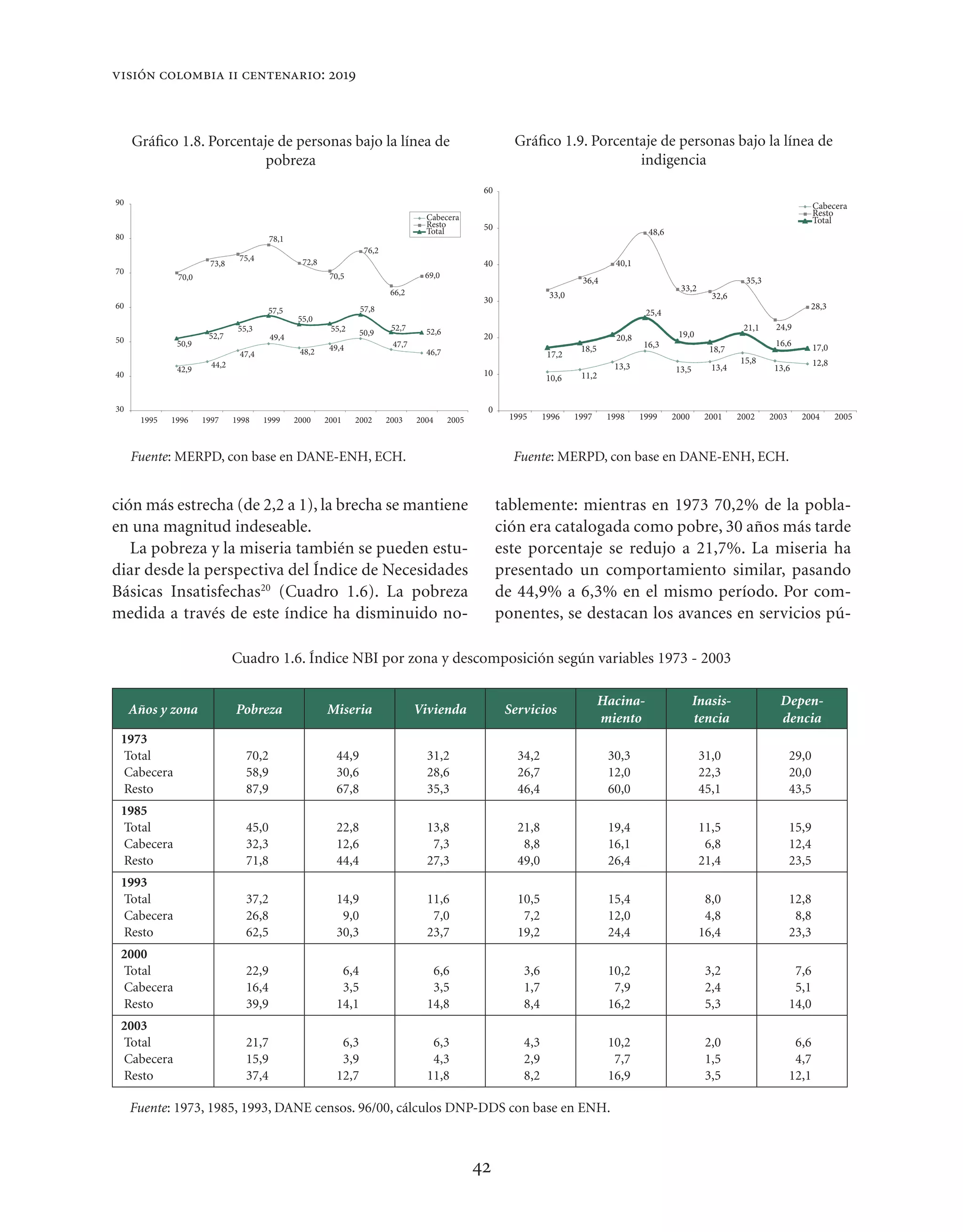 visión colombia ii centenario: 2019



     Gráﬁco 1.8. Porcentaje de personas bajo la línea de                                                 Gráﬁco 1.9. Porcentaje de personas bajo la línea de
                          pobreza                                                                                           indigencia
                                                                                                  60
90                                                                                                                                                                                           Cabecera
                                                                                   Cabecera                                                                                                  Resto
                                                                                   Resto                                                                                                     Total
                                                                                   Total          50
80
                                                                                                                                             48,6
                                        78,1
                                                                  76,2
                               75,4              72,8
                      73,8                                                                        40                                40,1
70                                                                                 69,0
              70,0                                       70,5                                                             36,4                                          35,3
                                                                          66,2                                                                        33,2
                                                                                                                  33,0                                         32,6
                                                                                                  30
60                                                               57,8                                                                                                                     28,3
                                       57,5                                                                                                 25,4
                                               55,0
                               55,3                      55,2             52,7     52,6                                                                                21,1     24,9
                      52,7                                       50,9                             20                                                 19,0
50                                      49,4                                                                                        20,8
              50,9                                       49,4             47,7                                                             16,3                                 16,6         17,0
                                                48,2                               46,7                                   18,5                                 18,7
                               47,4                                                                               17,2
                       44,2                                                                                                                                           15,8                   12,8
              42,9                                                                                                                 13,3             13,5       13,4             13,6
40                                                                                                10                      11,2
                                                                                                                 10,6


30                                                                                                0
      1995   1996    1997     1998    1999     2000     2001    2002     2003    2004     2005          1995     1996    1997     1998     1999     2000      2001    2002     2003     2004        2005



     Fuente: MERPD, con base en DANE-ENH, ECH.                                                           Fuente: MERPD, con base en DANE-ENH, ECH.


ción más estrecha (de 2,2 a 1), la brecha se mantiene                                                  tablemente: mientras en 1973 70,2% de la pobla-
en una magnitud indeseable.                                                                            ción era catalogada como pobre, 30 años más tarde
   La pobreza y la miseria también se pueden estu-                                                     este porcentaje se redujo a 21,7%. La miseria ha
diar desde la perspectiva del Índice de Necesidades                                                    presentado un comportamiento similar, pasando
Básicas Insatisfechas20 (Cuadro 1.6). La pobreza                                                       de 44,9% a 6,3% en el mismo período. Por com-
medida a través de este índice ha disminuido no-                                                       ponentes, se destacan los avances en servicios pú-

                              Cuadro 1.6. Índice NBI por zona y descomposición según variables 1973 - 2003

                                                                                                                                 Hacina-                   Inasis-               Depen-
     Años y zona              Pobreza                   Miseria                  Vivienda               Servicios
                                                                                                                                 miento                    tencia                dencia
 1973
 Total                           70,2                     44,9                     31,2                   34,2                    30,3                       31,0                     29,0
 Cabecera                        58,9                     30,6                     28,6                   26,7                    12,0                       22,3                     20,0
 Resto                           87,9                     67,8                     35,3                   46,4                    60,0                       45,1                     43,5
 1985
 Total                           45,0                     22,8                     13,8                   21,8                    19,4                       11,5                     15,9
 Cabecera                        32,3                     12,6                      7,3                    8,8                    16,1                        6,8                     12,4
 Resto                           71,8                     44,4                     27,3                   49,0                    26,4                       21,4                     23,5
 1993
 Total                           37,2                     14,9                     11,6                   10,5                    15,4                        8,0                     12,8
 Cabecera                        26,8                      9,0                      7,0                    7,2                    12,0                        4,8                      8,8
 Resto                           62,5                     30,3                     23,7                   19,2                    24,4                       16,4                     23,3
 2000
 Total                           22,9                      6,4                      6,6                    3,6                    10,2                        3,2                      7,6
 Cabecera                        16,4                      3,5                      3,5                    1,7                     7,9                        2,4                      5,1
 Resto                           39,9                     14,1                     14,8                    8,4                    16,2                        5,3                     14,0
 2003
 Total                           21,7                      6,3                      6,3                    4,3                    10,2                        2,0                      6,6
 Cabecera                        15,9                      3,9                      4,3                    2,9                     7,7                        1,5                      4,7
 Resto                           37,4                     12,7                     11,8                    8,2                    16,9                        3,5                     12,1

     Fuente: 1973, 1985, 1993, DANE censos. 96/00, cálculos DNP-DDS con base en ENH.



                                                                                                 42
 
