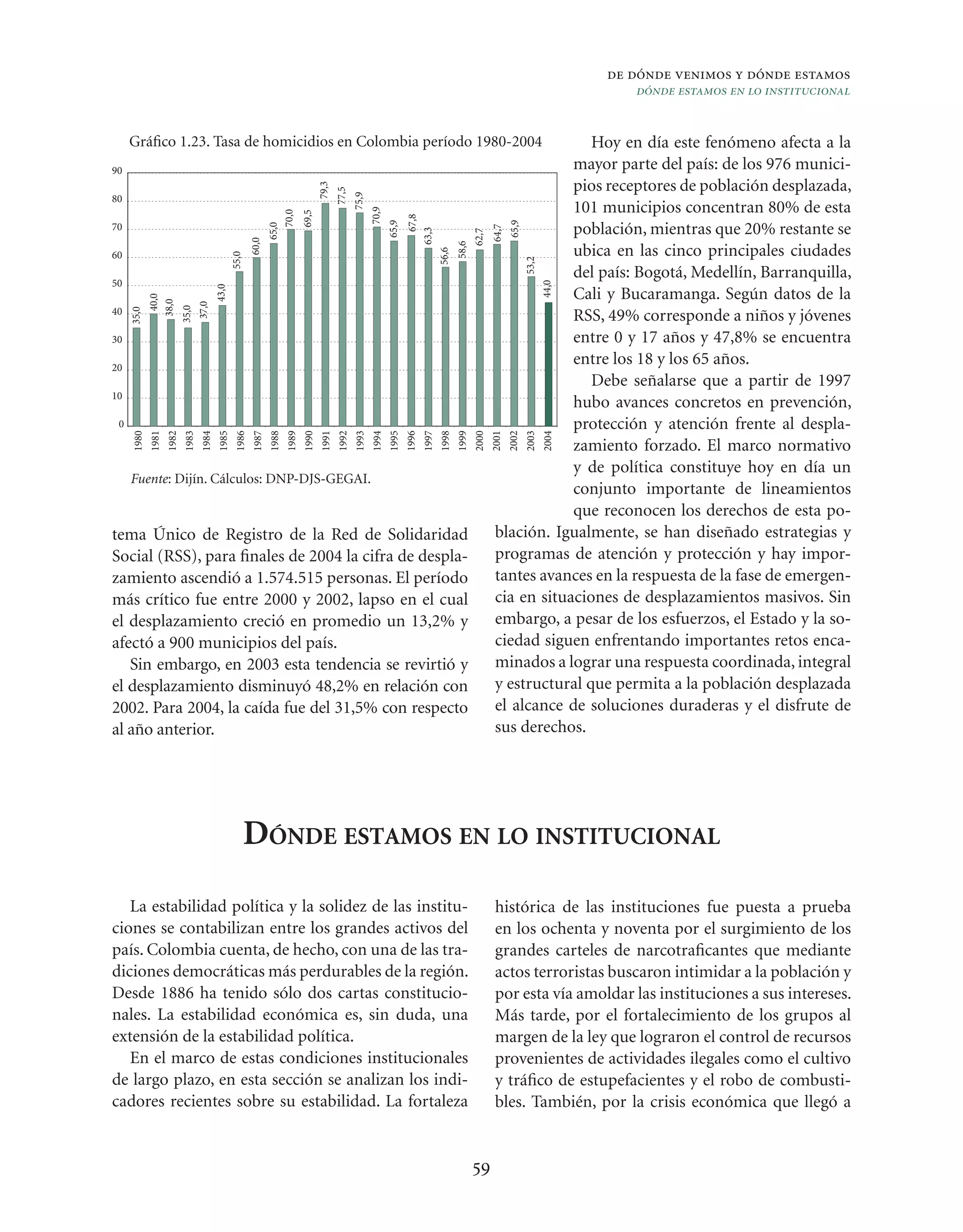 de dónde venimos y dónde estamos
                                                                                                                                                                                        dónde estamos en lo institucional


     Gráﬁco 1.23. Tasa de homicidios en Colombia período 1980-2004                                                                                                       Hoy en día este fenómeno afecta a la
90                                                                                                                                                                    mayor parte del país: de los 976 munici-
                                                                                                                                                                      pios receptores de población desplazada,




                                                                                   79,3
                                                                                          77,5
                                                                                                 75,9
80
                                                                                                                                                                      101 municipios concentran 80% de esta




                                                                                                        70,9
                                                                 70,0
                                                                            69,5




                                                                                                                         67,8
                                                                                                               65,9




                                                                                                                                                                65,9
70                                                                                                                                                                    población, mientras que 20% restante se

                                                              65,0




                                                                                                                                                         64,7
                                                                                                                      63,3



                                                                                                                                                  62,7
                                                       60,0




                                                                                                                                           58,6
                                                                                                                                                                      ubica en las cinco principales ciudades




                                                                                                                                    56,6
60
                                               55,0




                                                                                                                                                                       53,2
                                                                                                                                                                      del país: Bogotá, Medellín, Barranquilla,
50




                                                                                                                                                                              44,0
                                        43,0




                                                                                                                                                                      Cali y Bucaramanga. Según datos de la
             40,0
            38,0


                                 37,0




40
                          35,0
     35,0




                                                                                                                                                                      RSS, 49% corresponde a niños y jóvenes
30                                                                                                                                                                    entre 0 y 17 años y 47,8% se encuentra
20
                                                                                                                                                                      entre los 18 y los 65 años.
                                                                                                                                                                         Debe señalarse que a partir de 1997
10
                                                                                                                                                                      hubo avances concretos en prevención,
 0                                                                                                                                                                    protección y atención frente al despla-
     1980
            1981
                   1982
                          1983
                                 1984
                                        1985
                                                1986
                                                       1987
                                                              1988
                                                                     1989
                                                                            1990
                                                                                   1991
                                                                                          1992
                                                                                                 1993
                                                                                                        1994
                                                                                                               1995
                                                                                                                      1996
                                                                                                                             1997
                                                                                                                                    1998
                                                                                                                                           1999
                                                                                                                                                  2000
                                                                                                                                                         2001
                                                                                                                                                                2002
                                                                                                                                                                       2003
                                                                                                                                                                              2004
                                                                                                                                                                      zamiento forzado. El marco normativo
                                                                                                                                                                      y de política constituye hoy en día un
     Fuente: Dijín. Cálculos: DNP-DJS-GEGAI.
                                                                                                                                                                      conjunto importante de lineamientos
                                                                                                                                                                      que reconocen los derechos de esta po-
tema Único de Registro de la Red de Solidaridad                                                                                                           blación. Igualmente, se han diseñado estrategias y
Social (RSS), para ﬁnales de 2004 la cifra de despla-                                                                                                     programas de atención y protección y hay impor-
zamiento ascendió a 1.574.515 personas. El período                                                                                                        tantes avances en la respuesta de la fase de emergen-
más crítico fue entre 2000 y 2002, lapso en el cual                                                                                                       cia en situaciones de desplazamientos masivos. Sin
el desplazamiento creció en promedio un 13,2% y                                                                                                           embargo, a pesar de los esfuerzos, el Estado y la so-
afectó a 900 municipios del país.                                                                                                                         ciedad siguen enfrentando importantes retos enca-
   Sin embargo, en 2003 esta tendencia se revirtió y                                                                                                      minados a lograr una respuesta coordinada, integral
el desplazamiento disminuyó 48,2% en relación con                                                                                                         y estructural que permita a la población desplazada
2002. Para 2004, la caída fue del 31,5% con respecto                                                                                                      el alcance de soluciones duraderas y el disfrute de
al año anterior.                                                                                                                                          sus derechos.




                                                  DÓNDE ESTAMOS EN LO INSTITUCIONAL
   La estabilidad política y la solidez de las institu-                                                                                                   histórica de las instituciones fue puesta a prueba
ciones se contabilizan entre los grandes activos del                                                                                                      en los ochenta y noventa por el surgimiento de los
país. Colombia cuenta, de hecho, con una de las tra-                                                                                                      grandes carteles de narcotraﬁcantes que mediante
diciones democráticas más perdurables de la región.                                                                                                       actos terroristas buscaron intimidar a la población y
Desde 1886 ha tenido sólo dos cartas constitucio-                                                                                                         por esta vía amoldar las instituciones a sus intereses.
nales. La estabilidad económica es, sin duda, una                                                                                                         Más tarde, por el fortalecimiento de los grupos al
extensión de la estabilidad política.                                                                                                                     margen de la ley que lograron el control de recursos
   En el marco de estas condiciones institucionales                                                                                                       provenientes de actividades ilegales como el cultivo
de largo plazo, en esta sección se analizan los indi-                                                                                                     y tráﬁco de estupefacientes y el robo de combusti-
cadores recientes sobre su estabilidad. La fortaleza                                                                                                      bles. También, por la crisis económica que llegó a


                                                                                                                                                  59
 