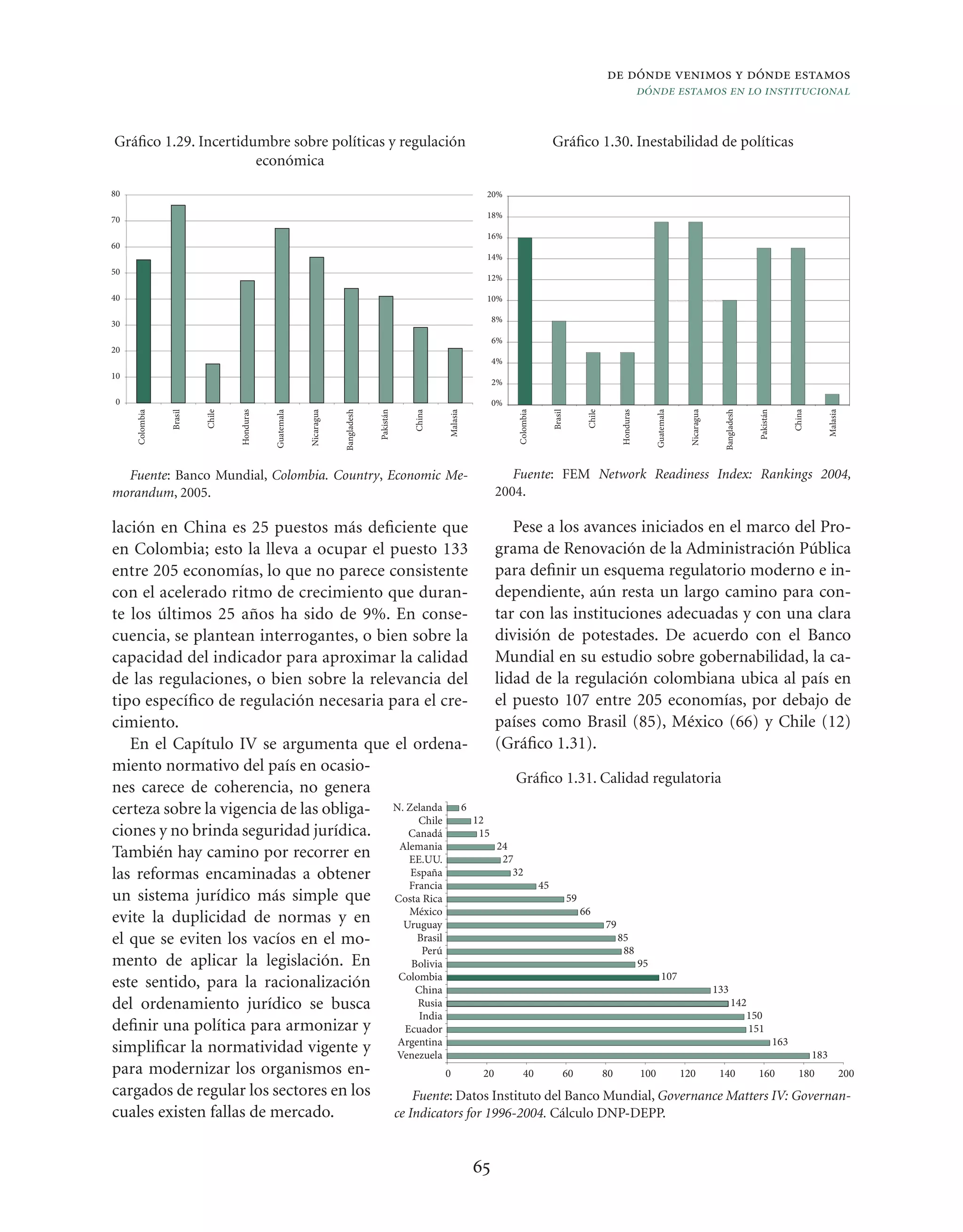 de dónde venimos y dónde estamos
                                                                                                                                                                dónde estamos en lo institucional


Gráﬁco 1.29. Incertidumbre sobre políticas y regulación                                                                            Gráﬁco 1.30. Inestabilidad de políticas
                      económica
80                                                                                                             20%

                                                                                                               18%
70
                                                                                                               16%
60
                                                                                                               14%
50
                                                                                                               12%

40                                                                                                             10%

30                                                                                                                 8%

                                                                                                                   6%
20
                                                                                                                   4%
10
                                                                                                                   2%

0                                                                                                                  0%




                                                                                                                        Colombia


                                                                                                                                   Brasil


                                                                                                                                            Chile


                                                                                                                                                     Honduras


                                                                                                                                                                  Guatemala


                                                                                                                                                                              Nicaragua


                                                                                                                                                                                          Bangladesh


                                                                                                                                                                                                       Pakistán


                                                                                                                                                                                                                  China


                                                                                                                                                                                                                          Malasia
     Colombia


                Brasil


                         Chile


                                 Honduras


                                            Guatemala


                                                        Nicaragua


                                                                    Bangladesh


                                                                                 Pakistán


                                                                                            China


                                                                                                    Malasia

  Fuente: Banco Mundial, Colombia. Country, Economic Me-                                                              Fuente: FEM Network Readiness Index: Rankings 2004,
morandum, 2005.                                                                                                    2004.

lación en China es 25 puestos más deﬁciente que                   Pese a los avances iniciados en el marco del Pro-
en Colombia; esto la lleva a ocupar el puesto 133             grama de Renovación de la Administración Pública
entre 205 economías, lo que no parece consistente             para deﬁnir un esquema regulatorio moderno e in-
con el acelerado ritmo de crecimiento que duran-              dependiente, aún resta un largo camino para con-
te los últimos 25 años ha sido de 9%. En conse-               tar con las instituciones adecuadas y con una clara
cuencia, se plantean interrogantes, o bien sobre la           división de potestades. De acuerdo con el Banco
capacidad del indicador para aproximar la calidad             Mundial en su estudio sobre gobernabilidad, la ca-
de las regulaciones, o bien sobre la relevancia del           lidad de la regulación colombiana ubica al país en
tipo especíﬁco de regulación necesaria para el cre-           el puesto 107 entre 205 economías, por debajo de
cimiento.                                                     países como Brasil (85), México (66) y Chile (12)
   En el Capítulo IV se argumenta que el ordena-              (Gráﬁco 1.31).
miento normativo del país en ocasio-
                                                                   Gráﬁco 1.31. Calidad regulatoria
nes carece de coherencia, no genera
certeza sobre la vigencia de las obliga- N. Zelanda 6
                                              Chile     12
ciones y no brinda seguridad jurídica.      Canadá        15
                                          Alemania            24
También hay camino por recorrer en          EE.UU.              27
las reformas encaminadas a obtener           España               32
                                            Francia                    45
un sistema jurídico más simple que Costa Rica                              59
                                            México                            66
evite la duplicidad de normas y en         Uruguay                                79
el que se eviten los vacíos en el mo-         Brasil                                 85
                                                Perú                                  88
mento de aplicar la legislación. En          Bolivia                                     95
                                          Colombia                                           107
este sentido, para la racionalización         China                                                  133
del ordenamiento jurídico se busca            Rusia                                                      142
                                               India                                                        150
deﬁnir una política para armonizar y       Ecuador                                                           151
                                          Argentina                                                              163
simpliﬁcar la normatividad vigente y      Venezuela                                                                    183
para modernizar los organismos en-                   0     20       40    60     80      100     120  140      160   180   200
cargados de regular los sectores en los      Fuente: Datos Instituto del Banco Mundial, Governance Matters IV: Governan-
cuales existen fallas de mercado.        ce Indicators for 1996-2004. Cálculo DNP-DEPP.


                                                                                                              65
 