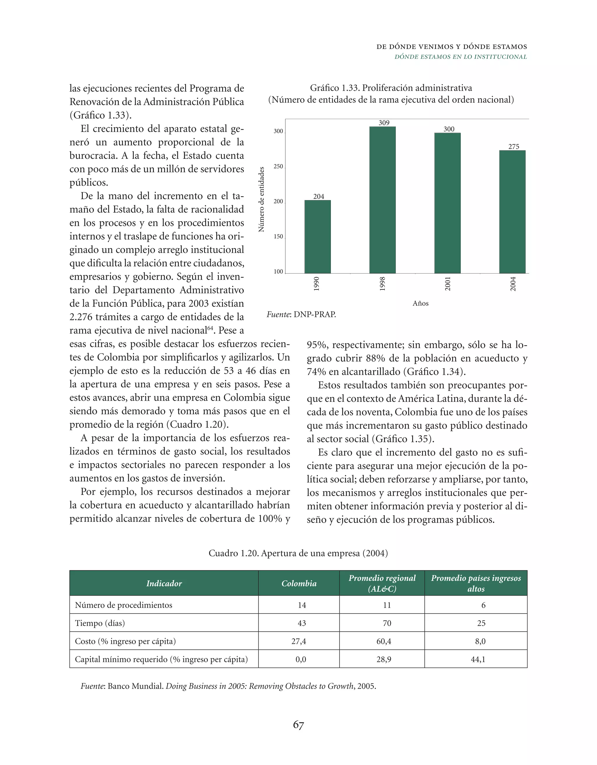 de dónde venimos y dónde estamos
                                                                                                       dónde estamos en lo institucional


las ejecuciones recientes del Programa de                   Gráﬁco 1.33. Proliferación administrativa
Renovación de la Administración Pública          (Número de entidades de la rama ejecutiva del orden nacional)
(Gráﬁco 1.33).
                                                                              309
   El crecimiento del aparato estatal ge-          300                                        300
neró un aumento proporcional de la                                                                           275
burocracia. A la fecha, el Estado cuenta
                                                   250
con poco más de un millón de servidores




                                                   Número de entidades
públicos.
   De la mano del incremento en el ta-             200
                                                             204
maño del Estado, la falta de racionalidad
en los procesos y en los procedimientos
internos y el traslape de funciones ha ori-        150

ginado un complejo arreglo institucional
que diﬁculta la relación entre ciudadanos,
                                                   100
empresarios y gobierno. Según el inven-




                                                                                                                   2001
                                                                                                1998
                                                                                  1990




                                                                                                                                    2004
tario del Departamento Administrativo
de la Función Pública, para 2003 existían                                             Años
2.276 trámites a cargo de entidades de la        Fuente: DNP-PRAP.
rama ejecutiva de nivel nacional64. Pese a
esas cifras, es posible destacar los esfuerzos recien-     95%, respectivamente; sin embargo, sólo se ha lo-
tes de Colombia por simpliﬁcarlos y agilizarlos. Un        grado cubrir 88% de la población en acueducto y
ejemplo de esto es la reducción de 53 a 46 días en         74% en alcantarillado (Gráﬁco 1.34).
la apertura de una empresa y en seis pasos. Pese a             Estos resultados también son preocupantes por-
estos avances, abrir una empresa en Colombia sigue         que en el contexto de América Latina, durante la dé-
siendo más demorado y toma más pasos que en el             cada de los noventa, Colombia fue uno de los países
promedio de la región (Cuadro 1.20).                       que más incrementaron su gasto público destinado
   A pesar de la importancia de los esfuerzos rea-         al sector social (Gráﬁco 1.35).
lizados en términos de gasto social, los resultados            Es claro que el incremento del gasto no es suﬁ-
e impactos sectoriales no parecen responder a los          ciente para asegurar una mejor ejecución de la po-
aumentos en los gastos de inversión.                       lítica social; deben reforzarse y ampliarse, por tanto,
   Por ejemplo, los recursos destinados a mejorar          los mecanismos y arreglos institucionales que per-
la cobertura en acueducto y alcantarillado habrían         miten obtener información previa y posterior al di-
permitido alcanzar niveles de cobertura de 100% y          seño y ejecución de los programas públicos.


                                     Cuadro 1.20. Apertura de una empresa (2004)

                                                                                         Promedio regional      Promedio países ingresos
                    Indicador                                            Colombia
                                                                                             (AL&C)                      altos
 Número de procedimientos                                                   14                    11                         6

 Tiempo (días)                                                              43                    70                        25

 Costo (% ingreso per cápita)                                              27,4                 60,4                       8,0

 Capital mínimo requerido (% ingreso per cápita)                            0,0                 28,9                      44,1


  Fuente: Banco Mundial. Doing Business in 2005: Removing Obstacles to Growth, 2005.



                                                                           67
 