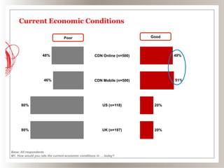 Current Economic Conditions

                                 Poor                                     Good



                    48%                              CDN Online (n=500)          49%




                     46%                             CDN Mobile (n=500)          51%




      80%                                                 US (n=118)       20%




      80%                                                 UK (n=107)       20%




Base: All respondents
M1. How would you rate the current economic conditions in ….today?
 