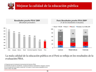 Mejorar la calidad de la educación pública La mala calidad de la educación pública en el Perú se refleja en los resultados de la evaluación PISA. 1/ Programa para la Evaluación Internacional de Alumnos (PISA). 2/  Promedio de todos los estudiantes , puntaje promedio en matemáticas, lenguaje y ciencias. 3/ En la escala de 6 es la mejor y menos de 1 es lo peor. El nivel mínimo aceptable es de 2. Fuente: OECD, Pisa 2009. Resultados prueba PISA 1  2009 (Resultado promedio 2 ) Perú: Resultados prueba PISA   2009 3   (% de los estudiantes evaluados) 