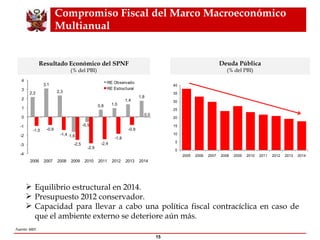 Compromiso Fiscal del Marco Macroeconómico Multianual Equilibrio estructural en 2014. Presupuesto 2012 conservador. Capacidad para llevar a cabo una política fiscal contracíclica en caso de que el ambiente externo se deteriore aún más. Resultado Económico del SPNF ( % del PBI ) Deuda Pública (% del PBI) Fuente: MEF. 