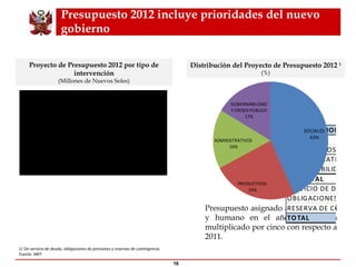 Presupuesto 2012 incluye prioridades del nuevo gobierno Proyecto de Presupuesto 2012 por tipo de intervención (Millones de Nuevos Soles) Distribución del Proyecto de Presupuesto 2012  1 (%) Presupuesto asignado a capital social y humano en el año 2012 se ha multiplicado por cinco con respecto a 2011. 1/  Sin servicio de deuda, obligaciones de pensiones y reservas de contingencia. Fuente: MEF 