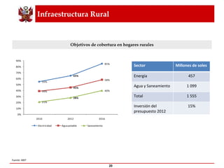 Infraestructura Rural  Objetivos de cobertura en hogares rurales Fuente: MEF Sector Millones de soles Energía 457 Agua y Saneamiento 1 099 Total 1 555 Inversión del presupuesto 2012 15% 