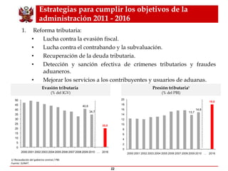 Estrategias para cumplir los objetivos de la administración 2011 - 2016 Reforma tributaria : Lucha contra la evasión fiscal. Lucha contra el contrabando y la subvaluación. Recuperación de la deuda tributaria. Detección y sanción efectiva de crímenes tributarios y fraudes aduaneros. Mejorar los servicios a los contribuyentes y usuarios de aduanas. Evasión tributaria  (% del IGV) Presión tributaria 1 (% del PBI) 1/ Recaudación del gobierno central / PBI. Fuente: SUNAT . 