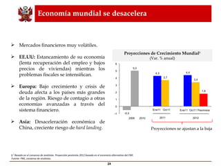 Economía mundial se desacelera Proyecciones de Crecimiento Mundial 1 (Var. % anual) 1/  Basado en el consenso de analistas. Proyección pesimista 2012 basada en el escenario alternativo del FMI.  Fuente: FMI, consenso de analistas. Mercados financieros muy volátiles. EE.UU:  Estancamiento de su economía (lenta recuperación del empleo y bajos precios de viviendas) mientras los problemas fiscales se intensifican.  Europa:  Bajo crecimiento y crisis de deuda afecta a los países más grandes de la región. Riesgo de contagio a otras economías avanzadas a través del sistema financiero. Asia:  Desaceleración económica de China, creciente riesgo de  hard landing.  Proyecciones se ajustan a la baja  