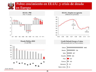 Pobre crecimiento en EE.UU. y crisis de deuda en Europa EE.UU.: PBI (Var. % anual) Fuente: BEA, BLS. EE.UU.: Empleo no agrícola (Millones de personas) Deuda Pública 2010 (% del PBI) Credit Default Swaps a 5 años (Pbs promedio del 3 al 19 de octubre) 