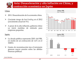 Asia: Desaceleración y alta inflación en China, y contracción económica en Japón Fuente: Bloomberg. China: PBI (Var. % anual) Japón: PBI  (Var. % anual) China 2011: Desaceleración de la economía china. Creciente riesgo de  hard larding  en el 2012 (crecimiento anual de 5%) A pesar de la alta inflación, gobierno chino ya inició medidas de estímulo para empresas pequeñas.  Japón  La deuda pública representa 220% del PBI, en medio de un contracción de 1,4% en el 1S2011. Gastos de reconstrucción tras el terremoto generan mayor presión sobre las débiles finanzas públicas. 