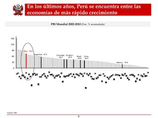 En los últimos años, Perú se encuentra entre las economías de más rápido crecimiento PBI Mundial 2002-2010  (Var. % acumulada) Fuente: FMI. 