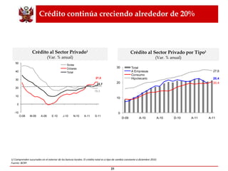 Crédito continúa creciendo alrededor de 20% 1/ Comprenden sucursales en el exterior de los bancos locales. El crédito total es a tipo de cambio constante a diciembre 2010.  Fuente: BCRP. Crédito al Sector Privado 1 ( Var. % anual ) Crédito al Sector Privado por Tipo 1 ( Var. % anual ) 