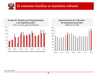El consumo familiar se mantiene robusto Fuente: BCRP, SUNAT. Importaciones de Vehículos  de transporte particular (Millones de US$) Ventas de Tiendas por Departamentos  y de Supermercados  (Var. % anual, agosto preliminar) 