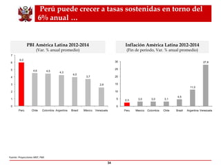  Perú puede crecer a tasas sostenidas en torno del 6% anual …  Fuente: Proyecciones MEF, FMI. PBI América Latina 2012-2014 ( Var. % anual promedio ) Inflación América Latina 2012-2014 (Fin de periodo,  Var. % anual promedio ) 