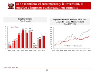 Si se mantiene el crecimiento y la inversión, el empleo e ingresos continuarán en aumento Fuente: Fuente:  Mintra, INEI. Empleo Urbano (Var. % anual) Ingreso Promedio mensual de la PEA Ocupada – Lima Metropolitana (Ene. 2007=100) 