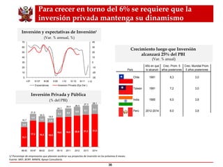 Para crecer en torno del 6%  se requiere que la inversión privada mantenga su dinamismo 1/ Porcentaje de empresarios que planean acelerar sus proyectos de inversión en los próximos 6 meses. Fuente: MEF, BCRP, MINEN, Apoyo Consultoría. Inversión Privada y Pública (% del PBI) Crecimiento luego que Inversión  alcanzará 25% del PBI  (Var. % anual) Inversión y expectativas de Inversión 1 (Var. % annual, %) 