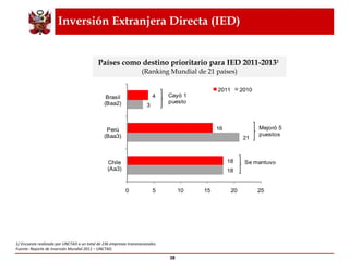 Inversión Extranjera Directa (IED) Países como destino prioritario para IED 2011-2013 1   (Ranking Mundial de 21 países) 1/ Encuesta realizada por UNCTAD a un total de 236 empresas transnacionales. Fuente:  Reporte de Inversión Mundial 2011 – UNCTAD. 