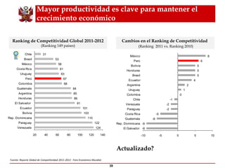 Mayor productividad es clave para mantener el crecimiento económico Fuente:  Reporte Global de Competitividad 2011-2012 - Foro Económico Mundial. Ranking de Competitividad Global 2011-2012 (Ranking 149 países) Cambios en el Ranking de Competitividad  (Ranking  2011 vs. Ranking 2010) Actualizado? 