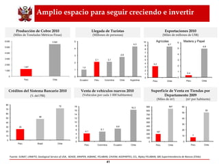 Amplio espacio para seguir creciendo e invertir Venta de vehículos nuevos 2010 (Vehículos por cada 1 000 habitantes) Créditos del Sistema Bancario 2010 (% del PBI) Producción de Cobre 2010 (Miles de Toneladas Métricas Finas) Fuente:  SUNAT, UNWTO, Geological Service of USA,  AEADE, ARAPER, ASBANC, FELABAN, CAVEM, ASOPARTES, CCL, Ripley FELABAN, SBS  Superintendencia de Bancos (Chile). Exportaciones 2010 (Miles de millones de US$) Superficie de Venta en Tiendas por Departamento 2009 (Miles de m 2 )  (m 2  por habitante) Agrícolas Madera y Papel Llegada de Turistas (Millones de personas) 