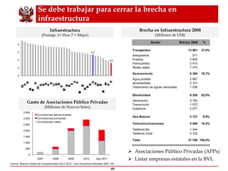 Se debe trabajar para cerrar la brecha en infraestructura Asociaciones Público Privadas (A PPs) Listar empresas estatales en la BVL Infraestructur a ( Puntaje, 1= Peor 7 = Mejor ) Fuente:  Reporte Global de Competitividad 2011-2012 - Foro Económico Mundial, MEF,  IPE. Brecha en Infraestructura 2008 (Millones de US$) Gasto de Asociaciones Público Privadas (Millones de Nuevos Soles) 