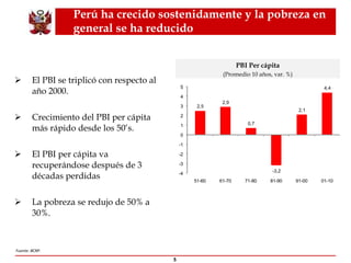 Perú ha crecido sostenidamente y la pobreza en general se ha reducido El PBI se triplicó con respecto al año 2000. Crecimiento del PBI per cápita más rápido desde los 50’s. El PBI per cápita va recuperándose después de 3 décadas perdidas La pobreza se redujo de 50% a 30%. PBI Per cápita (Promedio 10 años, var. %) Fuente: BCRP. 