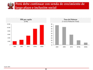 PBI per capita  (US$)  Tasa de Pobreza (% de la Población Total) Fuente: MEF. Perú debe continuar con senda de crecimiento de largo plazo e inclusión social 