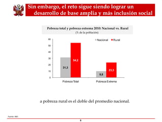 Sin embargo, el reto sigue siendo lograr un desarrollo de base amplia y más inclusión social  La pobreza rural es el doble del promedio nacional. Pobreza total y pobreza extrema 2010: Nacional vs. Rural (% de la población)   Fuente: INEI. 