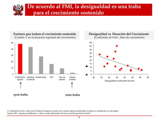 De acuerdo al FMI, la desigualdad es una traba para el crecimiento sostenido mayor traba 1/  Coeficiente de Gini  varía entre 0 (todos los hogares cuentan con el mismo ingreso) al100 (todo el ingreso es recibido por un solo hogar). Fuente: FMI – Equality and Efficiency: Is there a trade-off between the two or do they go hand in hand? Factores que traban el crecimiento sostenido (Cambio % en la duración esperada del crecimiento) Desigualdad vs. Duración del Crecimiento  (Coeficiente de Gini 1 , Años de crecimiento) menor traba 