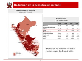 Reducción de la desnutrición infantil Desnutrición  (% de niños< 5 años) Desnutrición por distritos (% de niños< 5 años) Un tercio de los niños en las zonas rurales sufren de desnutrición. 
