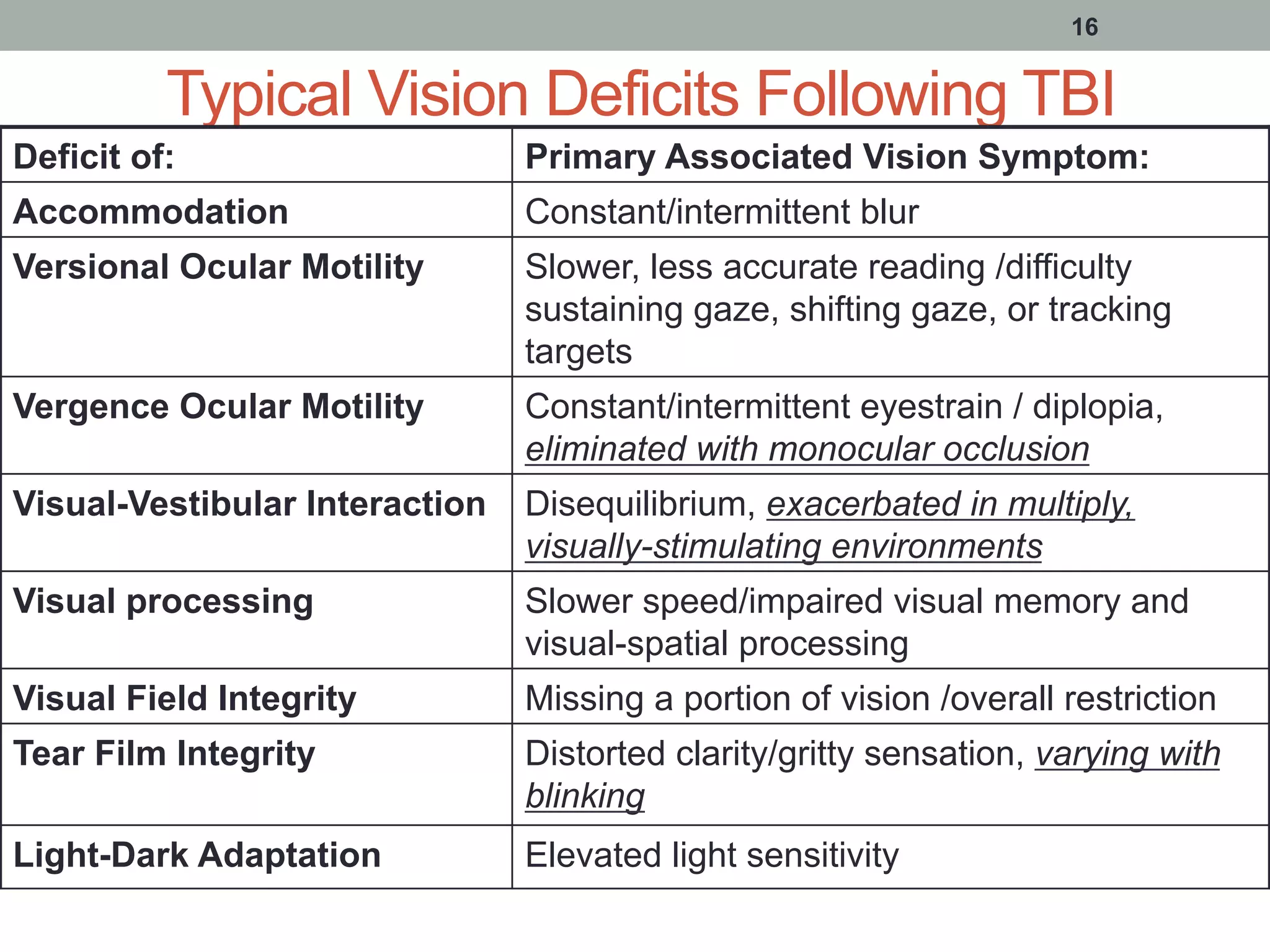Typical Vision Deficits Following TBI
Deficit of: Primary Associated Vision Symptom:
Accommodation Constant/intermittent blur
Versional Ocular Motility Slower, less accurate reading /difficulty
sustaining gaze, shifting gaze, or tracking
targets
Vergence Ocular Motility Constant/intermittent eyestrain / diplopia,
eliminated with monocular occlusion
Visual-Vestibular Interaction Disequilibrium, exacerbated in multiply,
visually-stimulating environments
Visual processing Slower speed/impaired visual memory and
visual-spatial processing
Visual Field Integrity Missing a portion of vision /overall restriction
Tear Film Integrity Distorted clarity/gritty sensation, varying with
blinking
Light-Dark Adaptation Elevated light sensitivity
16
 