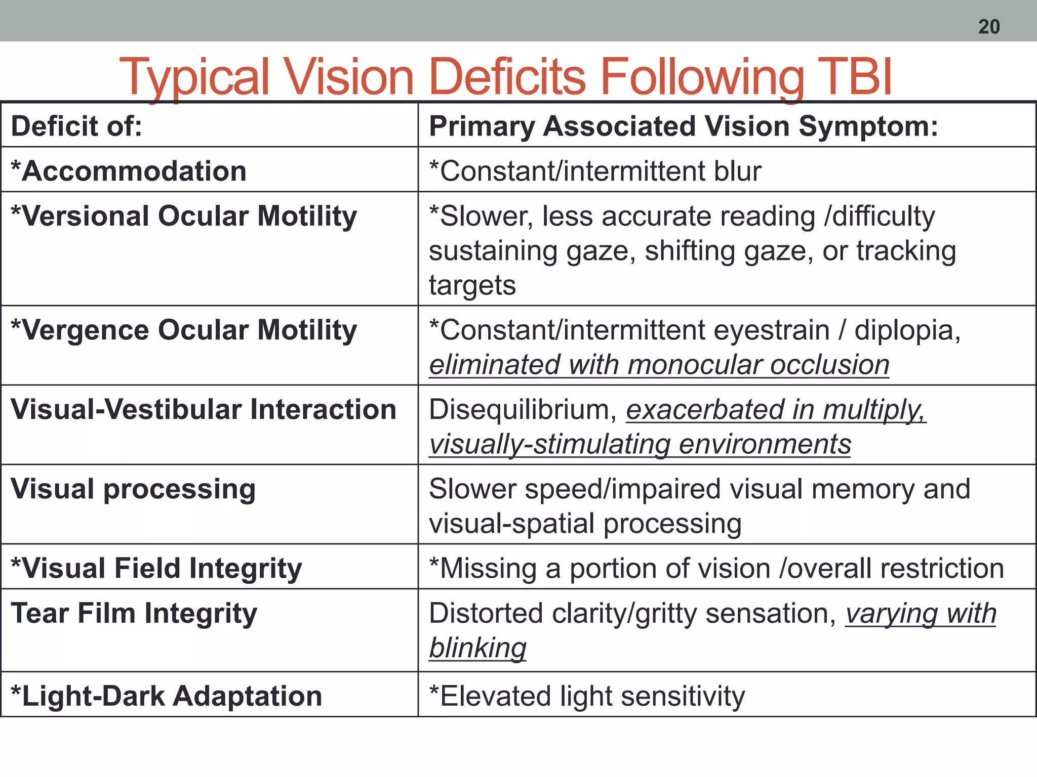 Typical Vision Deficits Following TBI
20
Deficit of: Primary Associated Vision Symptom:
*Accommodation *Constant/intermittent blur
*Versional Ocular Motility *Slower, less accurate reading /difficulty
sustaining gaze, shifting gaze, or tracking
targets
*Vergence Ocular Motility *Constant/intermittent eyestrain / diplopia,
eliminated with monocular occlusion
Visual-Vestibular Interaction Disequilibrium, exacerbated in multiply,
visually-stimulating environments
Visual processing Slower speed/impaired visual memory and
visual-spatial processing
*Visual Field Integrity *Missing a portion of vision /overall restriction
Tear Film Integrity Distorted clarity/gritty sensation, varying with
blinking
*Light-Dark Adaptation *Elevated light sensitivity
 