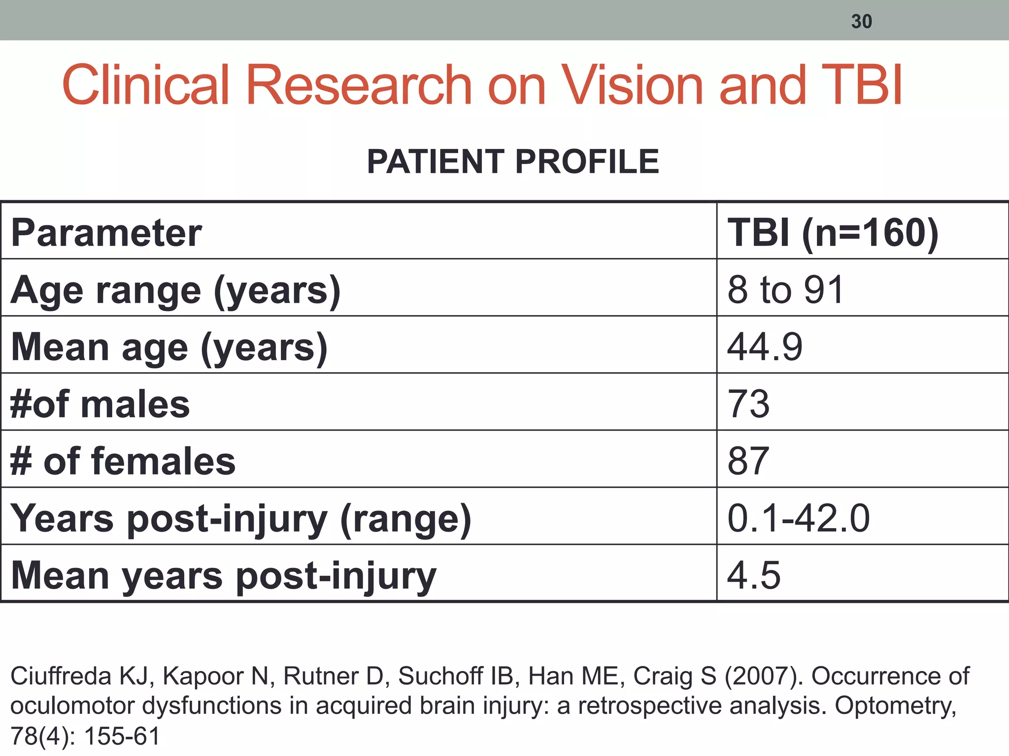 Clinical Research on Vision and TBI
Parameter TBI (n=160)
Age range (years) 8 to 91
Mean age (years) 44.9
#of males 73
# of females 87
Years post-injury (range) 0.1-42.0
Mean years post-injury 4.5
30
PATIENT PROFILE
Ciuffreda KJ, Kapoor N, Rutner D, Suchoff IB, Han ME, Craig S (2007). Occurrence of
oculomotor dysfunctions in acquired brain injury: a retrospective analysis. Optometry,
78(4): 155-61
 