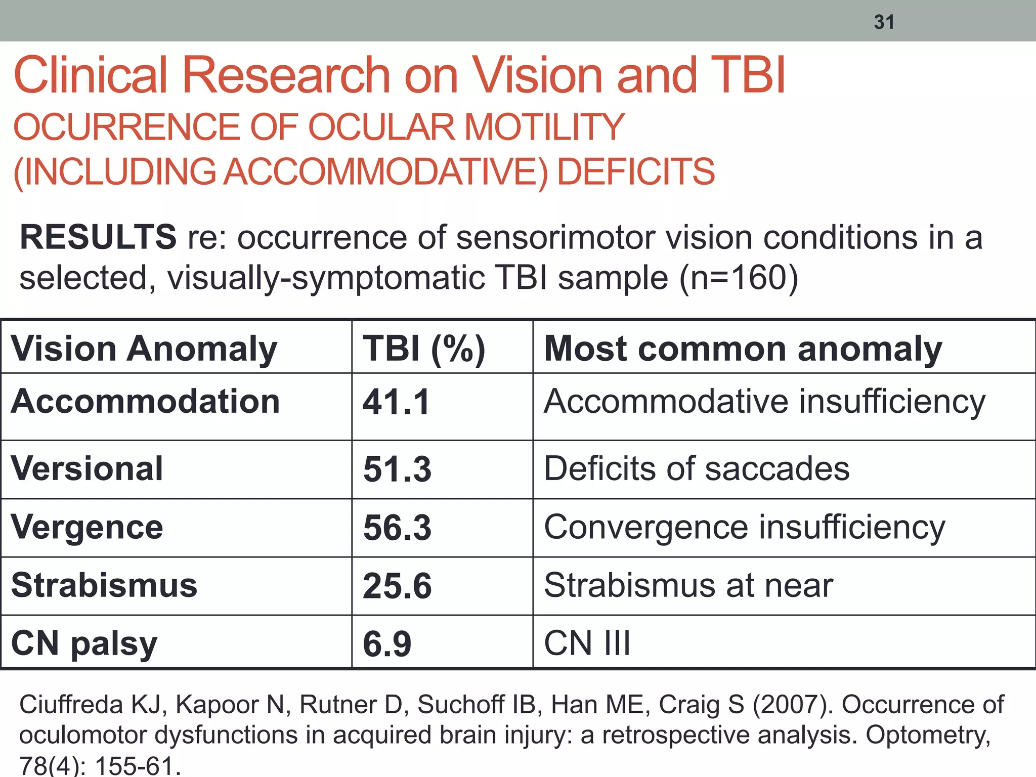 Clinical Research on Vision and TBI
OCURRENCE OF OCULAR MOTILITY
(INCLUDINGACCOMMODATIVE) DEFICITS
31
Vision Anomaly TBI (%) Most common anomaly
Accommodation 41.1 Accommodative insufficiency
Versional 51.3 Deficits of saccades
Vergence 56.3 Convergence insufficiency
Strabismus 25.6 Strabismus at near
CN palsy 6.9 CN III
Ciuffreda KJ, Kapoor N, Rutner D, Suchoff IB, Han ME, Craig S (2007). Occurrence of
oculomotor dysfunctions in acquired brain injury: a retrospective analysis. Optometry,
78(4): 155-61.
RESULTS re: occurrence of sensorimotor vision conditions in a
selected, visually-symptomatic TBI sample (n=160)
 