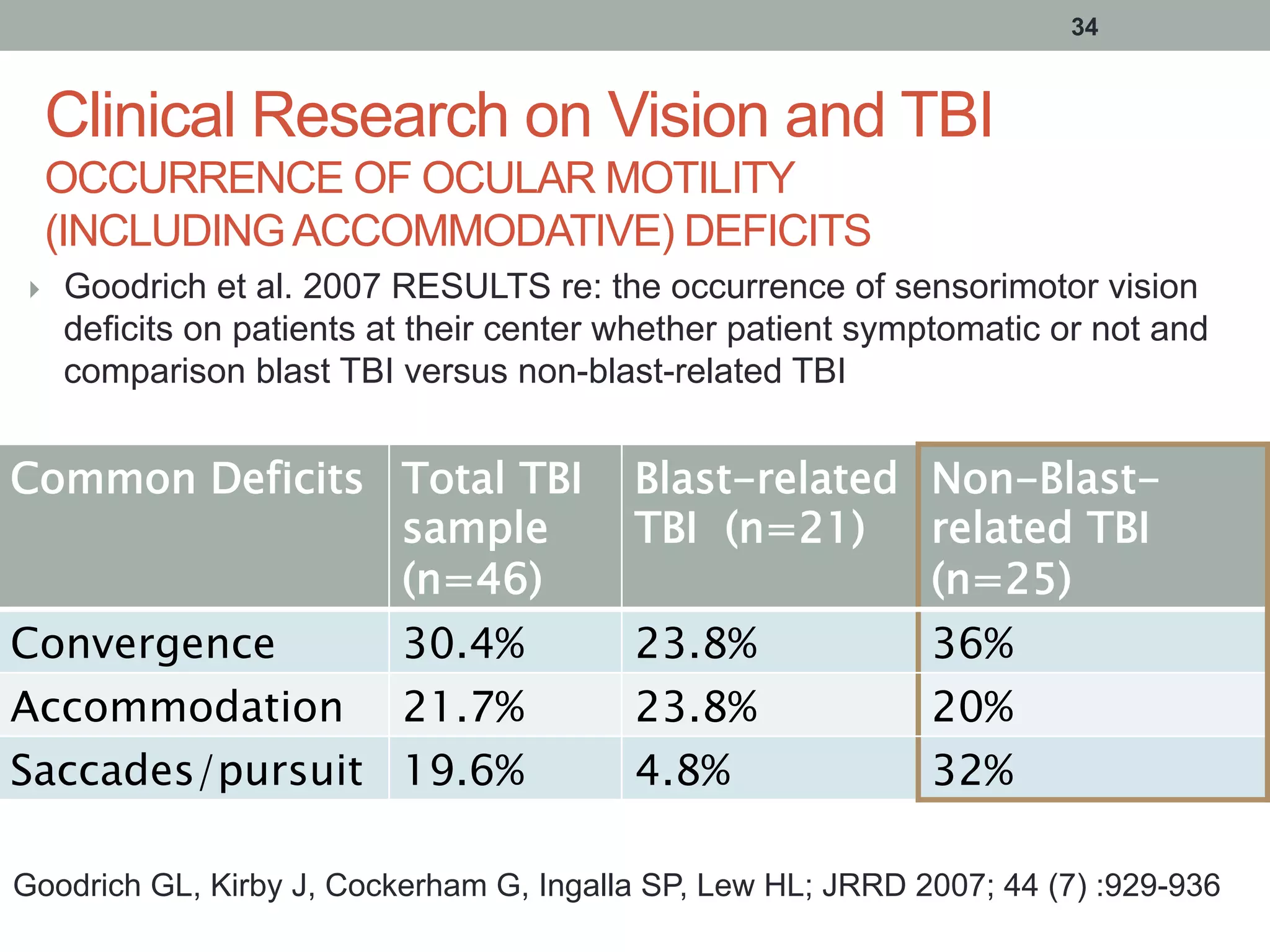 Clinical Research on Vision and TBI
OCCURRENCE OF OCULAR MOTILITY
(INCLUDINGACCOMMODATIVE) DEFICITS
}  Goodrich et al. 2007 RESULTS re: the occurrence of sensorimotor vision
deficits on patients at their center whether patient symptomatic or not and
comparison blast TBI versus non-blast-related TBI
34
Common Deficits Total TBI
sample
(n=46)
Blast-related
TBI (n=21)
Non-Blast-
related TBI
(n=25)
Convergence 30.4% 23.8% 36%
Accommodation 21.7% 23.8% 20%
Saccades/pursuit 19.6% 4.8% 32%
Goodrich GL, Kirby J, Cockerham G, Ingalla SP, Lew HL; JRRD 2007; 44 (7) :929-936
 