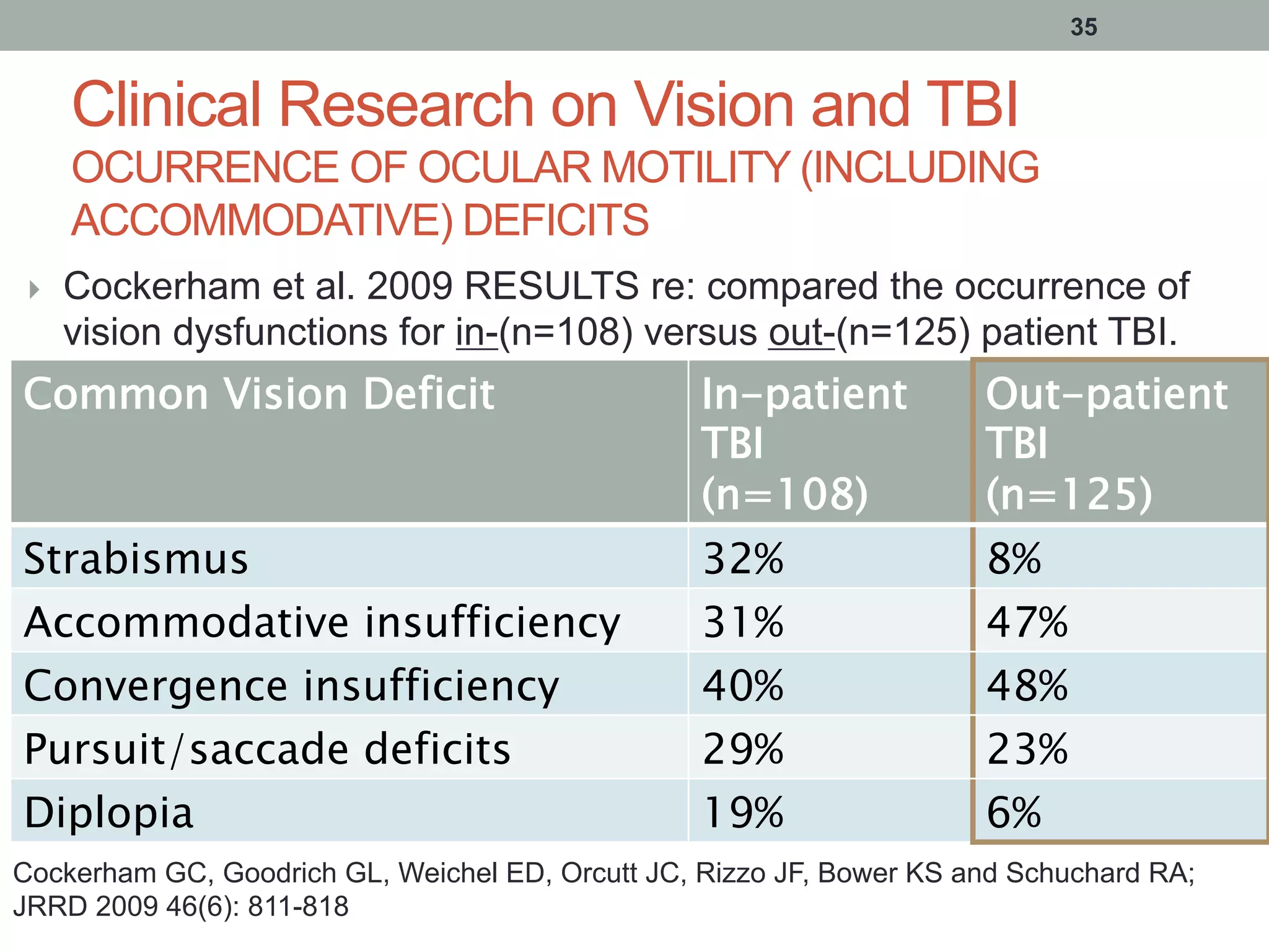 Clinical Research on Vision and TBI
OCURRENCE OF OCULAR MOTILITY (INCLUDING
ACCOMMODATIVE) DEFICITS
}  Cockerham et al. 2009 RESULTS re: compared the occurrence of
vision dysfunctions for in-(n=108) versus out-(n=125) patient TBI.
35
Common Vision Deficit In-patient
TBI
(n=108)
Out-patient
TBI
(n=125)
Strabismus 32% 8%
Accommodative insufficiency 31% 47%
Convergence insufficiency 40% 48%
Pursuit/saccade deficits 29% 23%
Diplopia 19% 6%
Cockerham GC, Goodrich GL, Weichel ED, Orcutt JC, Rizzo JF, Bower KS and Schuchard RA;
JRRD 2009 46(6): 811-818
 