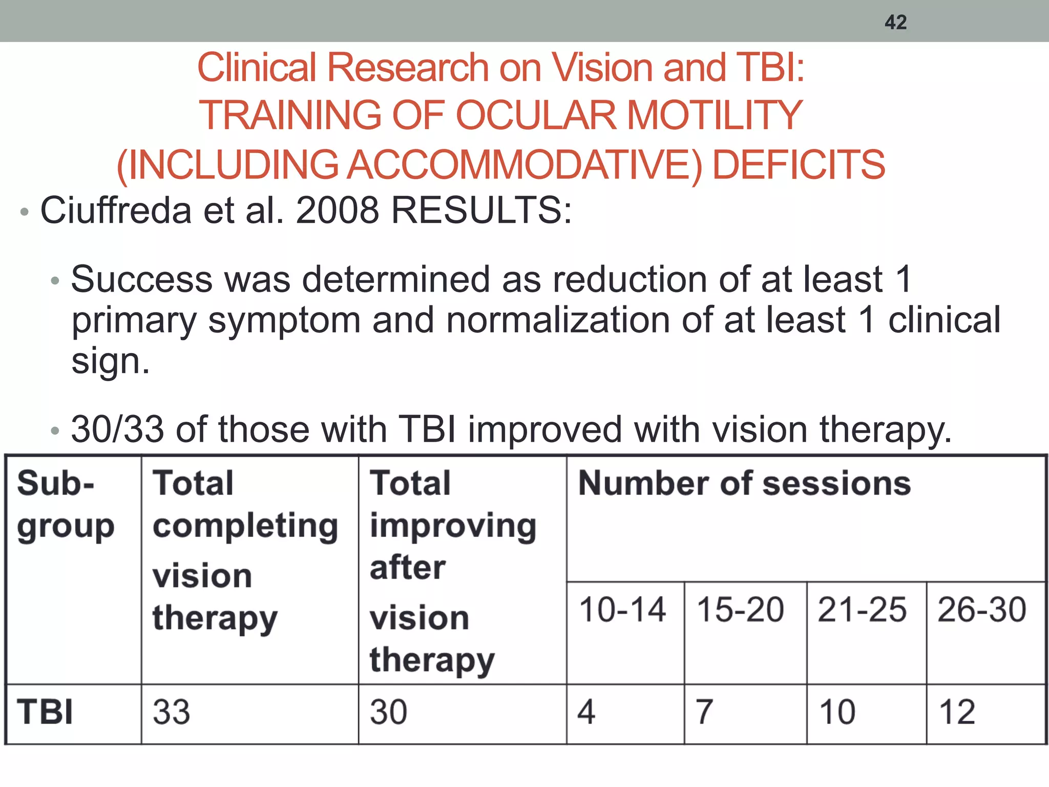 Clinical Research on Vision and TBI:
TRAINING OF OCULAR MOTILITY
(INCLUDING ACCOMMODATIVE) DEFICITS
•  Ciuffreda et al. 2008 RESULTS:
•  Success was determined as reduction of at least 1
primary symptom and normalization of at least 1 clinical
sign.
•  30/33 of those with TBI improved with vision therapy.
42
 