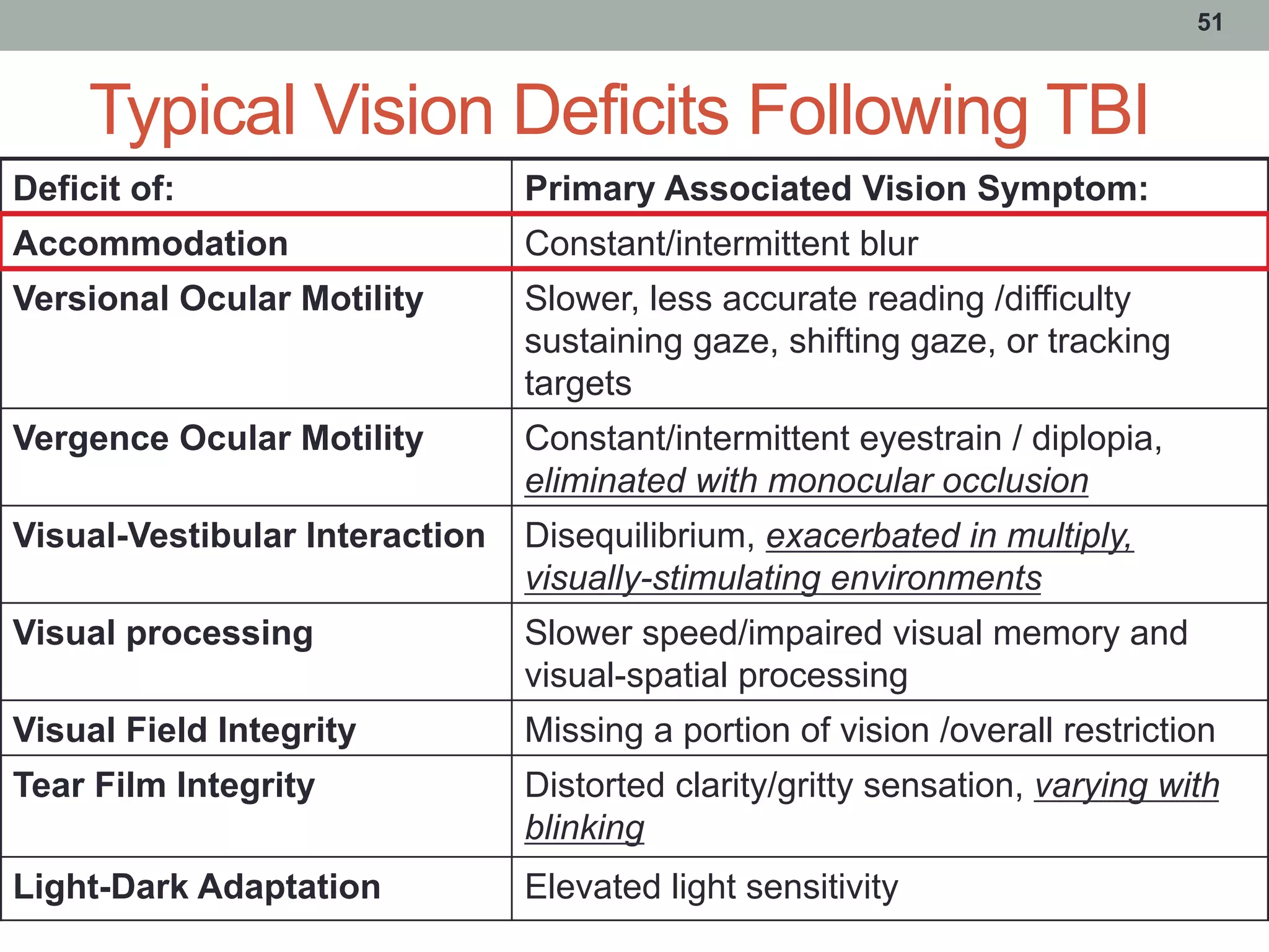Typical Vision Deficits Following TBI
51
Deficit of: Primary Associated Vision Symptom:
Accommodation Constant/intermittent blur
Versional Ocular Motility Slower, less accurate reading /difficulty
sustaining gaze, shifting gaze, or tracking
targets
Vergence Ocular Motility Constant/intermittent eyestrain / diplopia,
eliminated with monocular occlusion
Visual-Vestibular Interaction Disequilibrium, exacerbated in multiply,
visually-stimulating environments
Visual processing Slower speed/impaired visual memory and
visual-spatial processing
Visual Field Integrity Missing a portion of vision /overall restriction
Tear Film Integrity Distorted clarity/gritty sensation, varying with
blinking
Light-Dark Adaptation Elevated light sensitivity
 