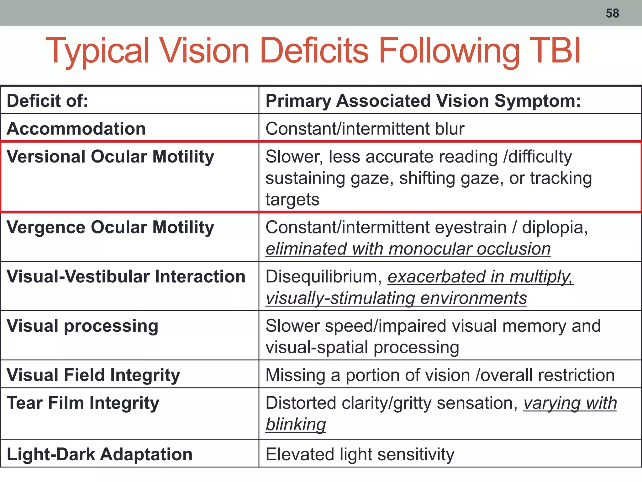 Typical Vision Deficits Following TBI
58
Deficit of: Primary Associated Vision Symptom:
Accommodation Constant/intermittent blur
Versional Ocular Motility Slower, less accurate reading /difficulty
sustaining gaze, shifting gaze, or tracking
targets
Vergence Ocular Motility Constant/intermittent eyestrain / diplopia,
eliminated with monocular occlusion
Visual-Vestibular Interaction Disequilibrium, exacerbated in multiply,
visually-stimulating environments
Visual processing Slower speed/impaired visual memory and
visual-spatial processing
Visual Field Integrity Missing a portion of vision /overall restriction
Tear Film Integrity Distorted clarity/gritty sensation, varying with
blinking
Light-Dark Adaptation Elevated light sensitivity
 