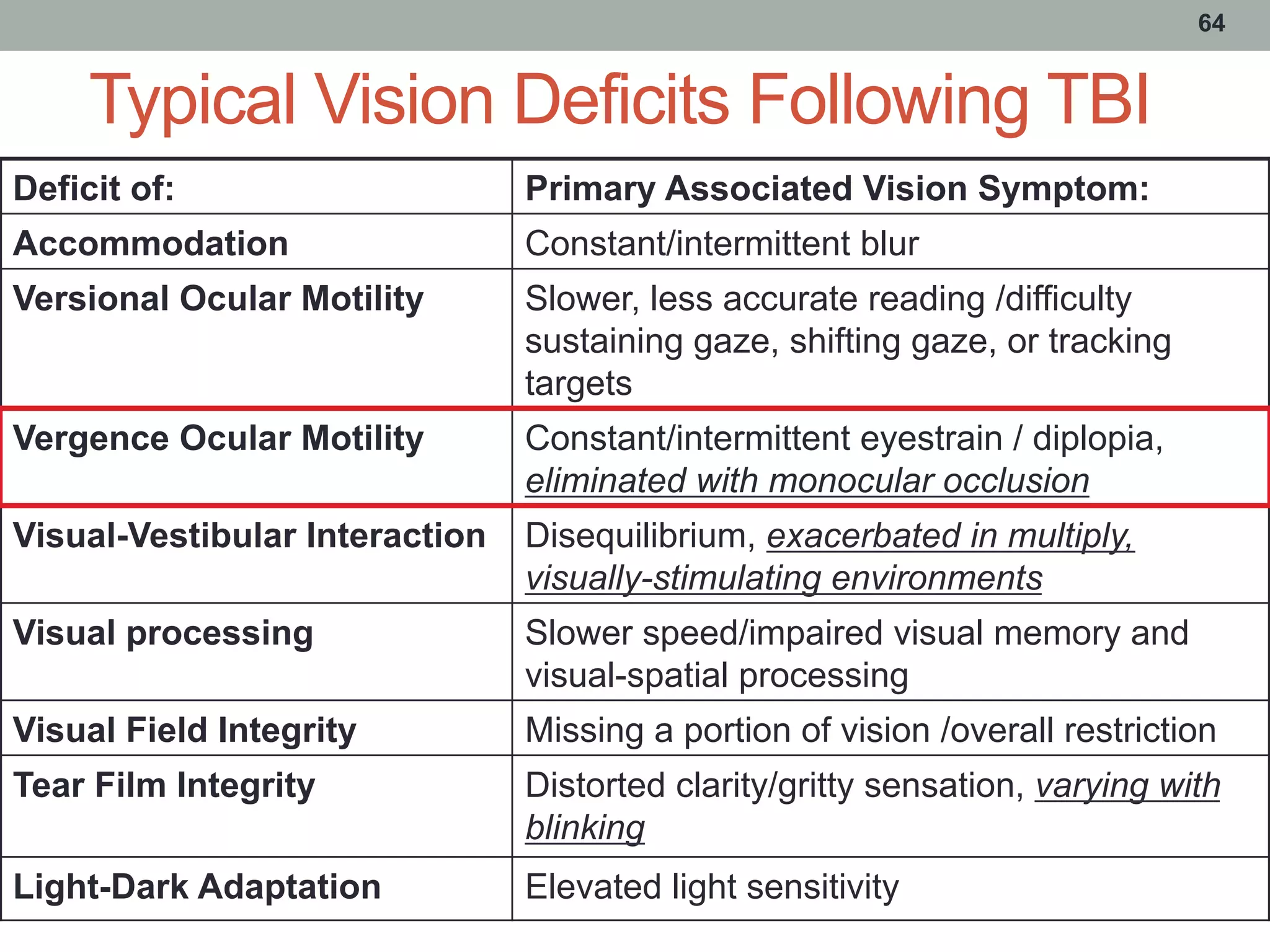 Typical Vision Deficits Following TBI
64
Deficit of: Primary Associated Vision Symptom:
Accommodation Constant/intermittent blur
Versional Ocular Motility Slower, less accurate reading /difficulty
sustaining gaze, shifting gaze, or tracking
targets
Vergence Ocular Motility Constant/intermittent eyestrain / diplopia,
eliminated with monocular occlusion
Visual-Vestibular Interaction Disequilibrium, exacerbated in multiply,
visually-stimulating environments
Visual processing Slower speed/impaired visual memory and
visual-spatial processing
Visual Field Integrity Missing a portion of vision /overall restriction
Tear Film Integrity Distorted clarity/gritty sensation, varying with
blinking
Light-Dark Adaptation Elevated light sensitivity
 