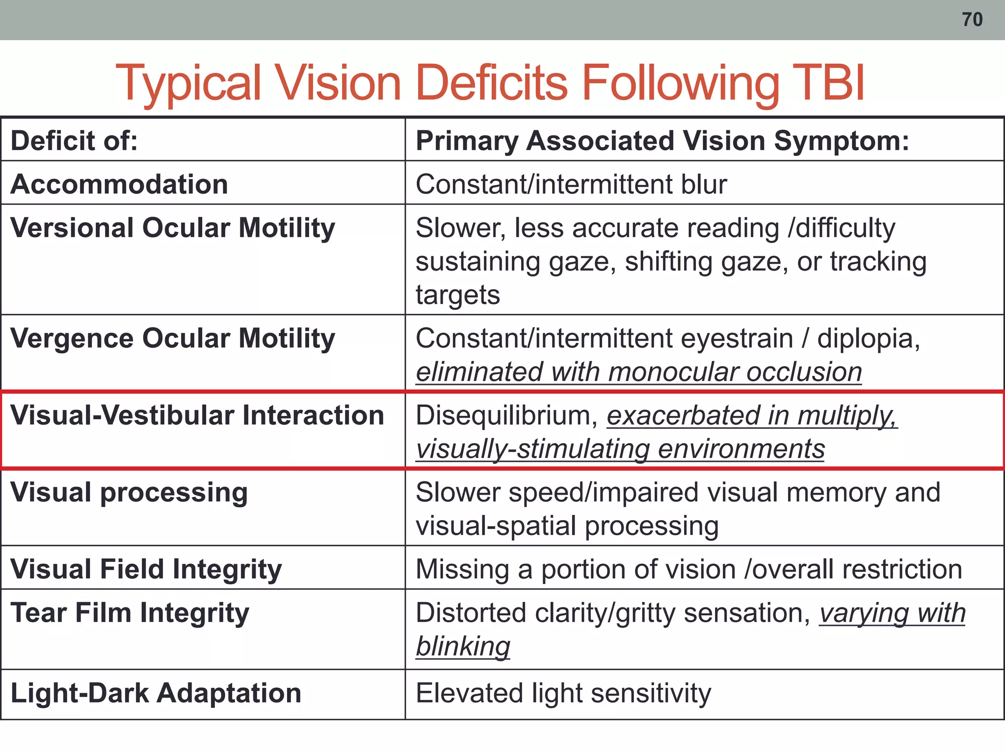 Typical Vision Deficits Following TBI
70
Deficit of: Primary Associated Vision Symptom:
Accommodation Constant/intermittent blur
Versional Ocular Motility Slower, less accurate reading /difficulty
sustaining gaze, shifting gaze, or tracking
targets
Vergence Ocular Motility Constant/intermittent eyestrain / diplopia,
eliminated with monocular occlusion
Visual-Vestibular Interaction Disequilibrium, exacerbated in multiply,
visually-stimulating environments
Visual processing Slower speed/impaired visual memory and
visual-spatial processing
Visual Field Integrity Missing a portion of vision /overall restriction
Tear Film Integrity Distorted clarity/gritty sensation, varying with
blinking
Light-Dark Adaptation Elevated light sensitivity
 