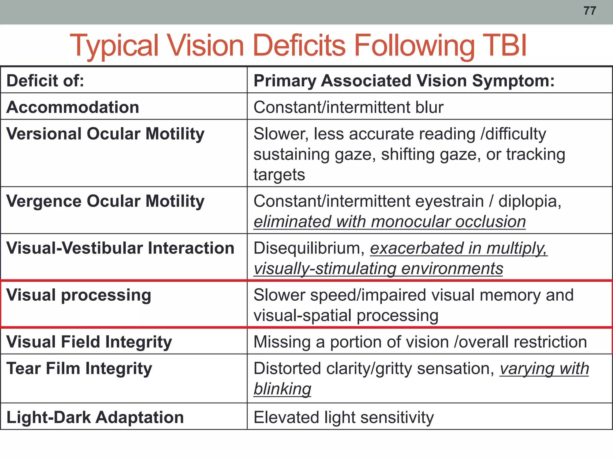 Typical Vision Deficits Following TBI
77
Deficit of: Primary Associated Vision Symptom:
Accommodation Constant/intermittent blur
Versional Ocular Motility Slower, less accurate reading /difficulty
sustaining gaze, shifting gaze, or tracking
targets
Vergence Ocular Motility Constant/intermittent eyestrain / diplopia,
eliminated with monocular occlusion
Visual-Vestibular Interaction Disequilibrium, exacerbated in multiply,
visually-stimulating environments
Visual processing Slower speed/impaired visual memory and
visual-spatial processing
Visual Field Integrity Missing a portion of vision /overall restriction
Tear Film Integrity Distorted clarity/gritty sensation, varying with
blinking
Light-Dark Adaptation Elevated light sensitivity
 
