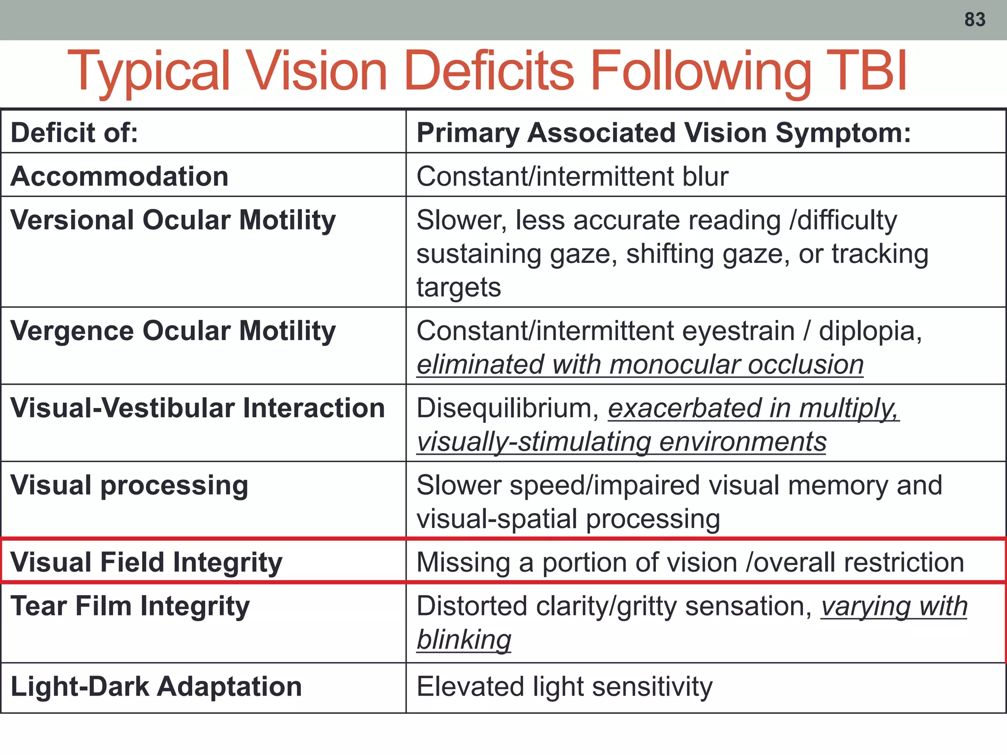 Typical Vision Deficits Following TBI
83
Deficit of: Primary Associated Vision Symptom:
Accommodation Constant/intermittent blur
Versional Ocular Motility Slower, less accurate reading /difficulty
sustaining gaze, shifting gaze, or tracking
targets
Vergence Ocular Motility Constant/intermittent eyestrain / diplopia,
eliminated with monocular occlusion
Visual-Vestibular Interaction Disequilibrium, exacerbated in multiply,
visually-stimulating environments
Visual processing Slower speed/impaired visual memory and
visual-spatial processing
Visual Field Integrity Missing a portion of vision /overall restriction
Tear Film Integrity Distorted clarity/gritty sensation, varying with
blinking
Light-Dark Adaptation Elevated light sensitivity
 