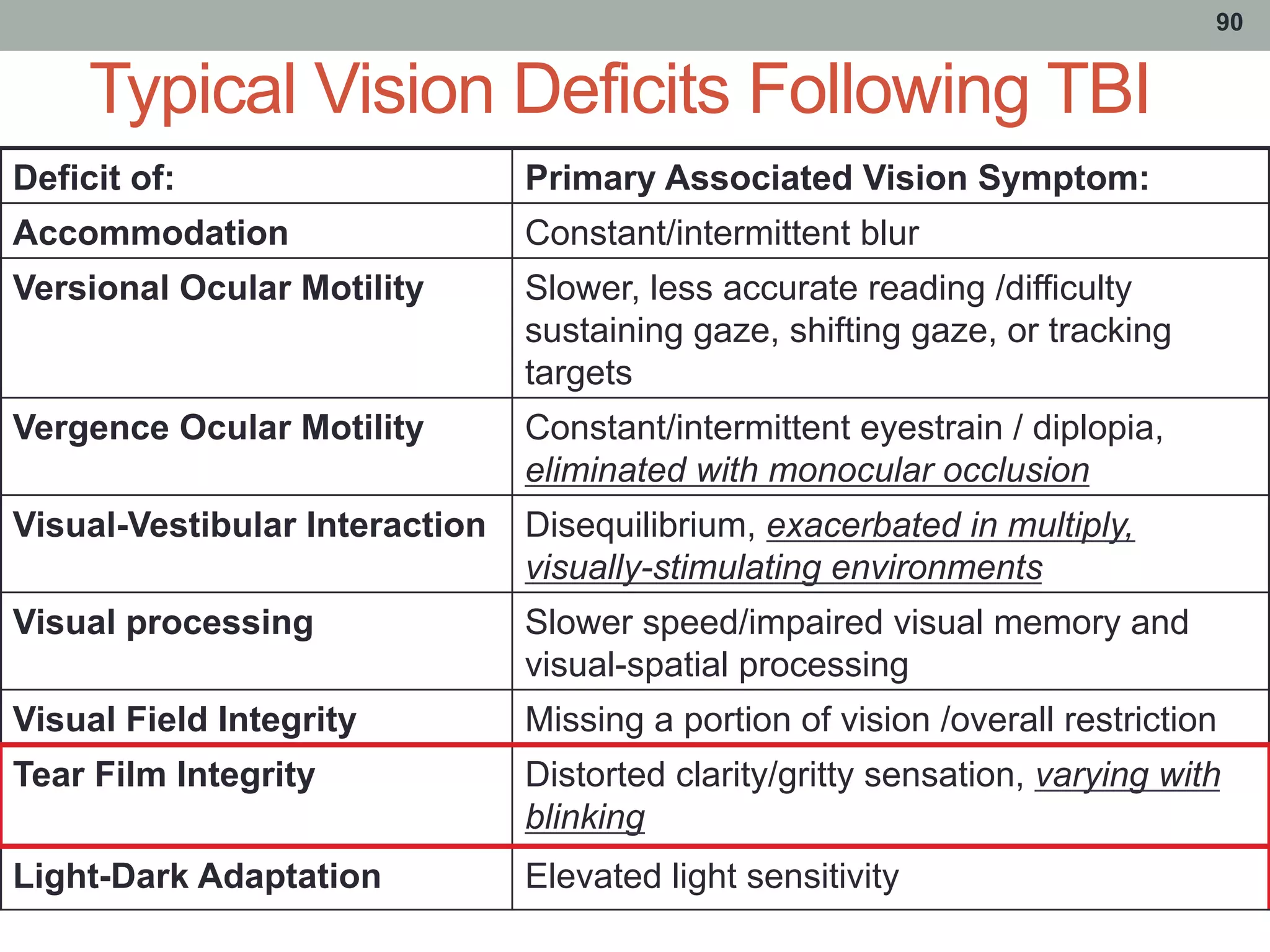 Typical Vision Deficits Following TBI
90
Deficit of: Primary Associated Vision Symptom:
Accommodation Constant/intermittent blur
Versional Ocular Motility Slower, less accurate reading /difficulty
sustaining gaze, shifting gaze, or tracking
targets
Vergence Ocular Motility Constant/intermittent eyestrain / diplopia,
eliminated with monocular occlusion
Visual-Vestibular Interaction Disequilibrium, exacerbated in multiply,
visually-stimulating environments
Visual processing Slower speed/impaired visual memory and
visual-spatial processing
Visual Field Integrity Missing a portion of vision /overall restriction
Tear Film Integrity Distorted clarity/gritty sensation, varying with
blinking
Light-Dark Adaptation Elevated light sensitivity
 