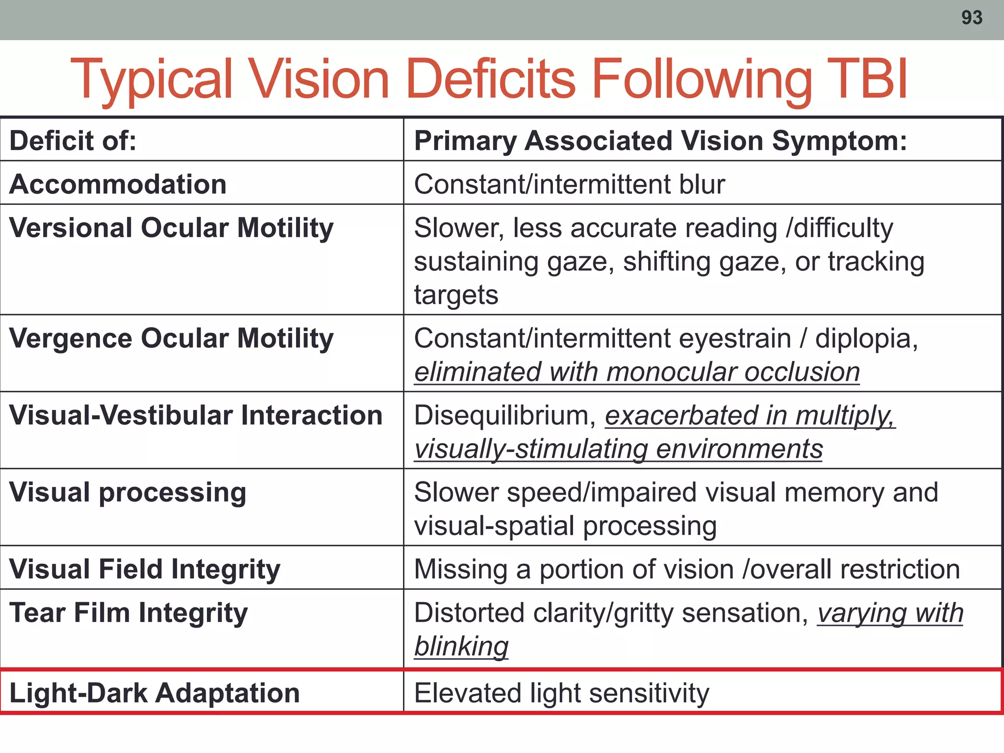 Typical Vision Deficits Following TBI
93
Deficit of: Primary Associated Vision Symptom:
Accommodation Constant/intermittent blur
Versional Ocular Motility Slower, less accurate reading /difficulty
sustaining gaze, shifting gaze, or tracking
targets
Vergence Ocular Motility Constant/intermittent eyestrain / diplopia,
eliminated with monocular occlusion
Visual-Vestibular Interaction Disequilibrium, exacerbated in multiply,
visually-stimulating environments
Visual processing Slower speed/impaired visual memory and
visual-spatial processing
Visual Field Integrity Missing a portion of vision /overall restriction
Tear Film Integrity Distorted clarity/gritty sensation, varying with
blinking
Light-Dark Adaptation Elevated light sensitivity
 